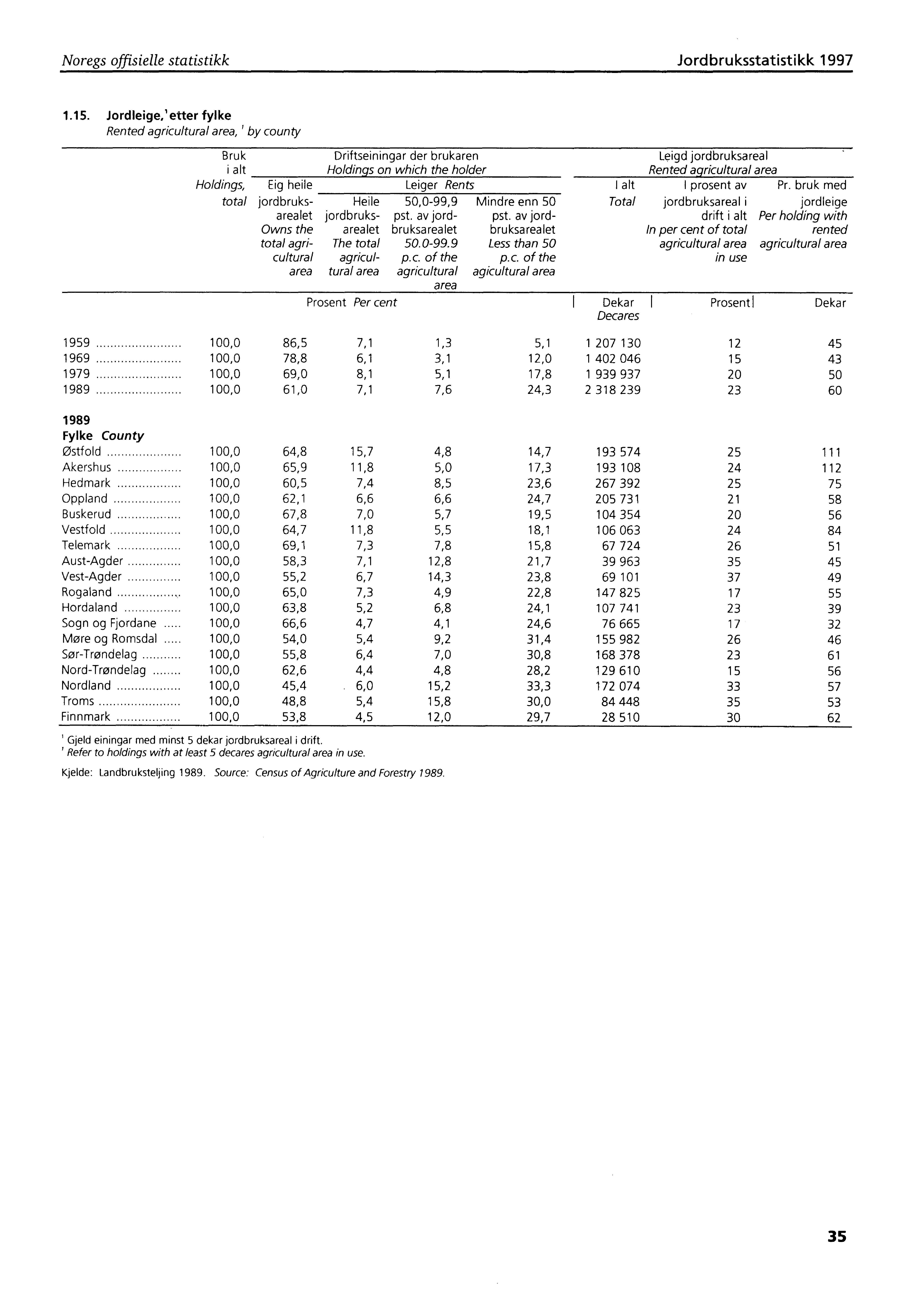 Noregs offisielle statistikk Jordbruksstatistikk 1997 1.15.