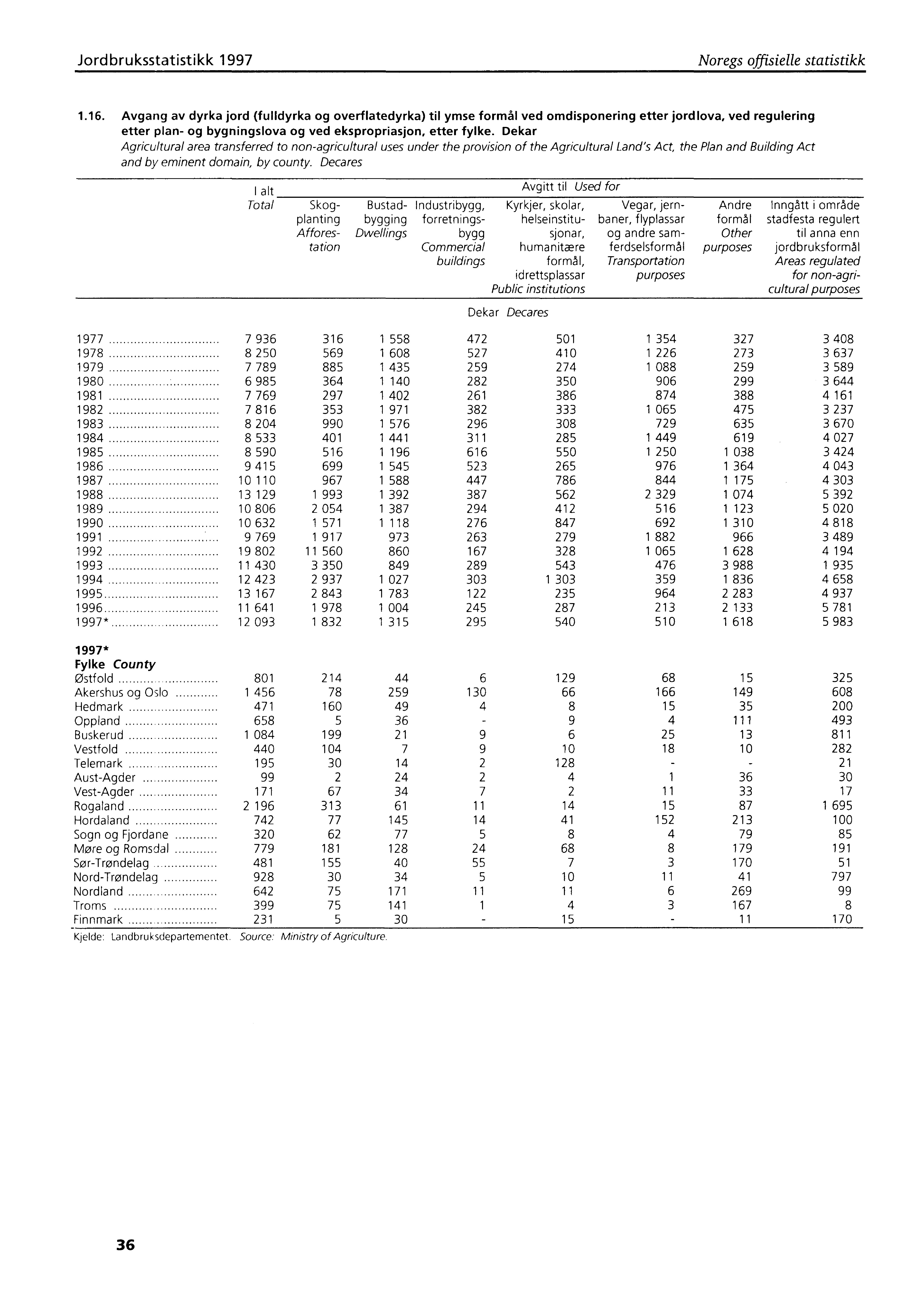 Jordbruksstatistikk 1997 Noregs offisielle statistikk 1.16.