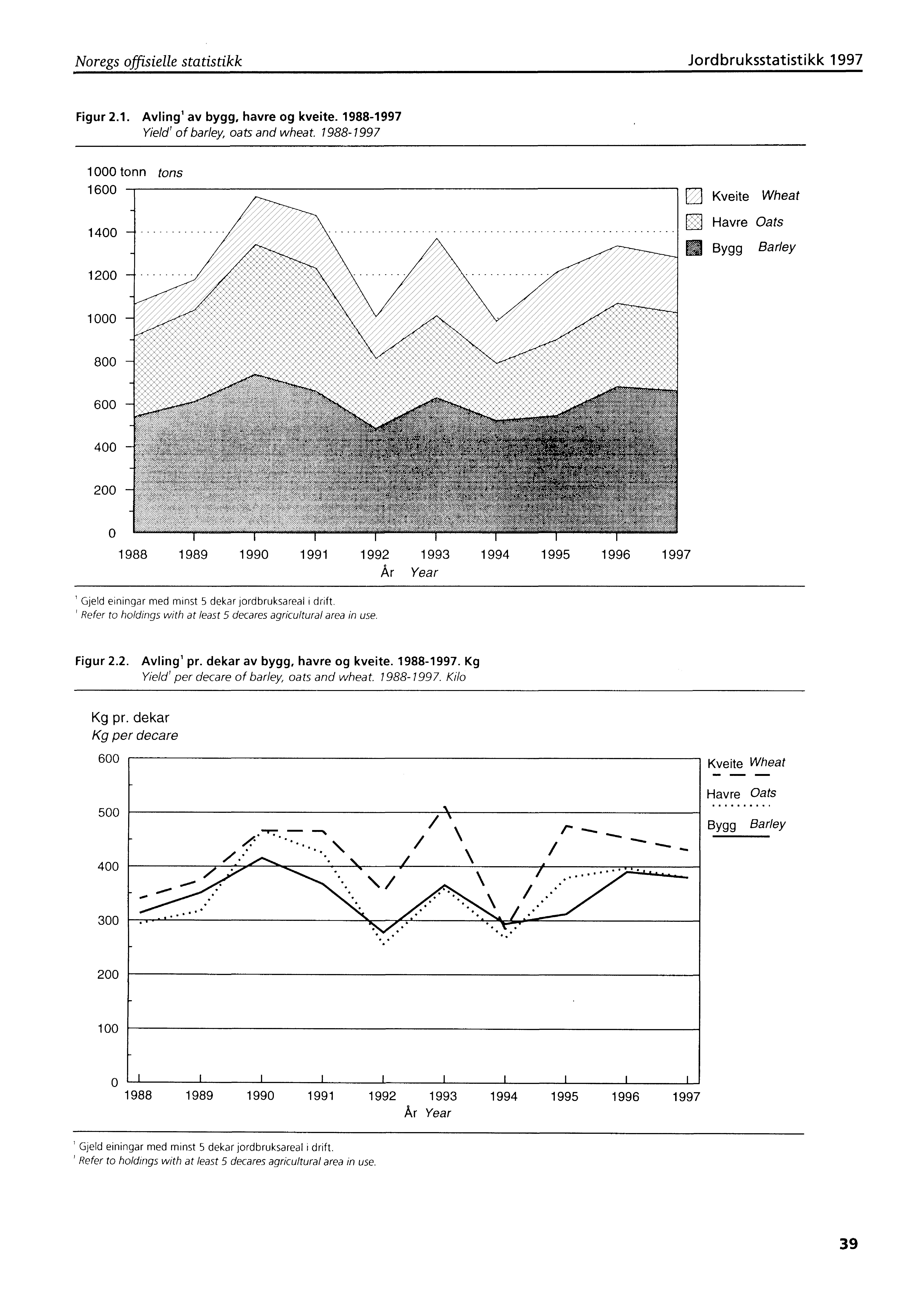 Noregs offisielle statistikk Jordbruksstatistikk 1997 Figur 2.1. Avling' av bygg, havre og kveite. 1988-1997 Yield of barley, oats and wheat.