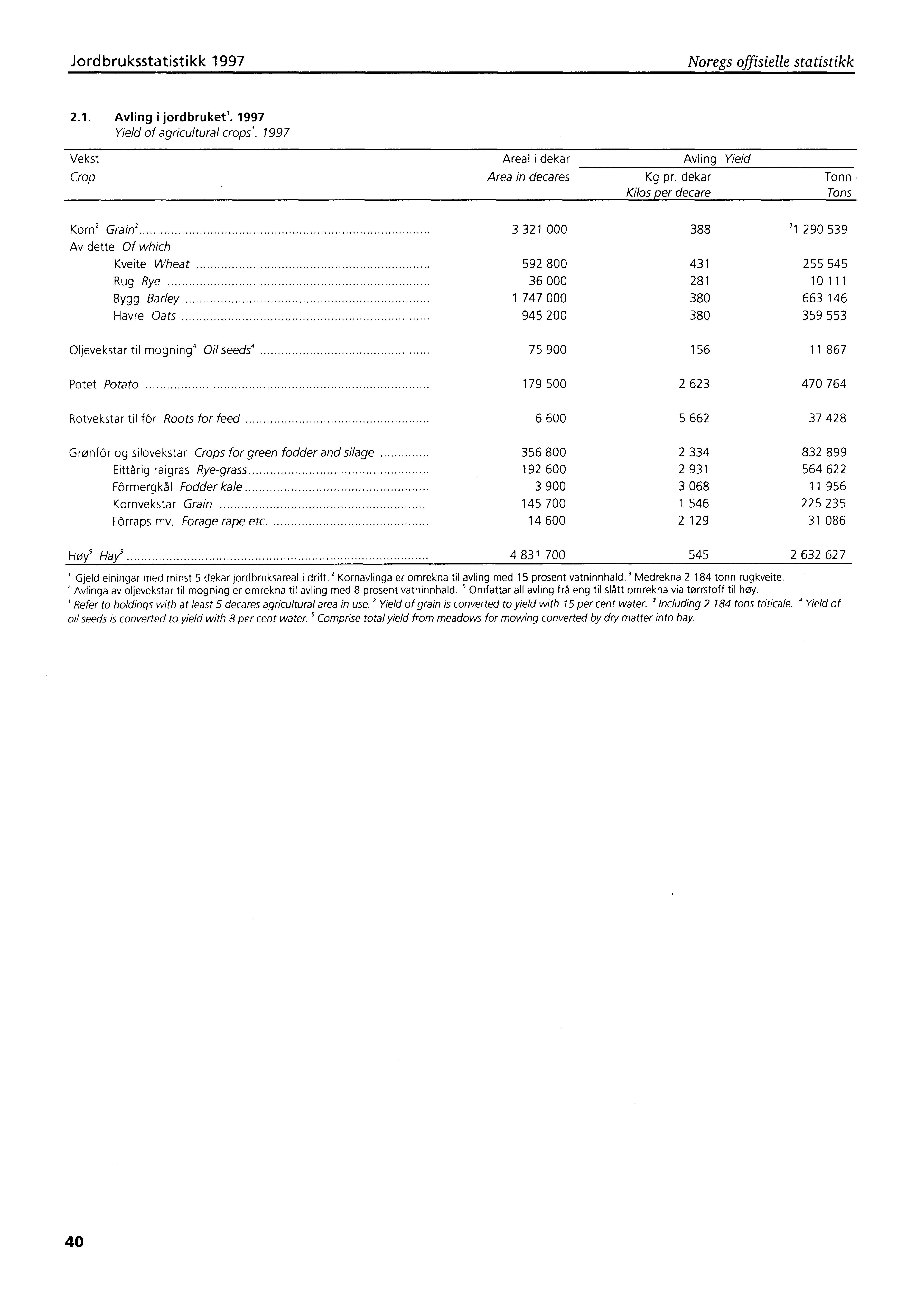 Jordbruksstatistikk 1997 Noregs offisielle statistikk 2.1. Avling i jordbruket'. 1997 Yield of agricultural crops'. 1997 Vekst Areal i dekar Avling Yield Crop Area in decares Kg pr.