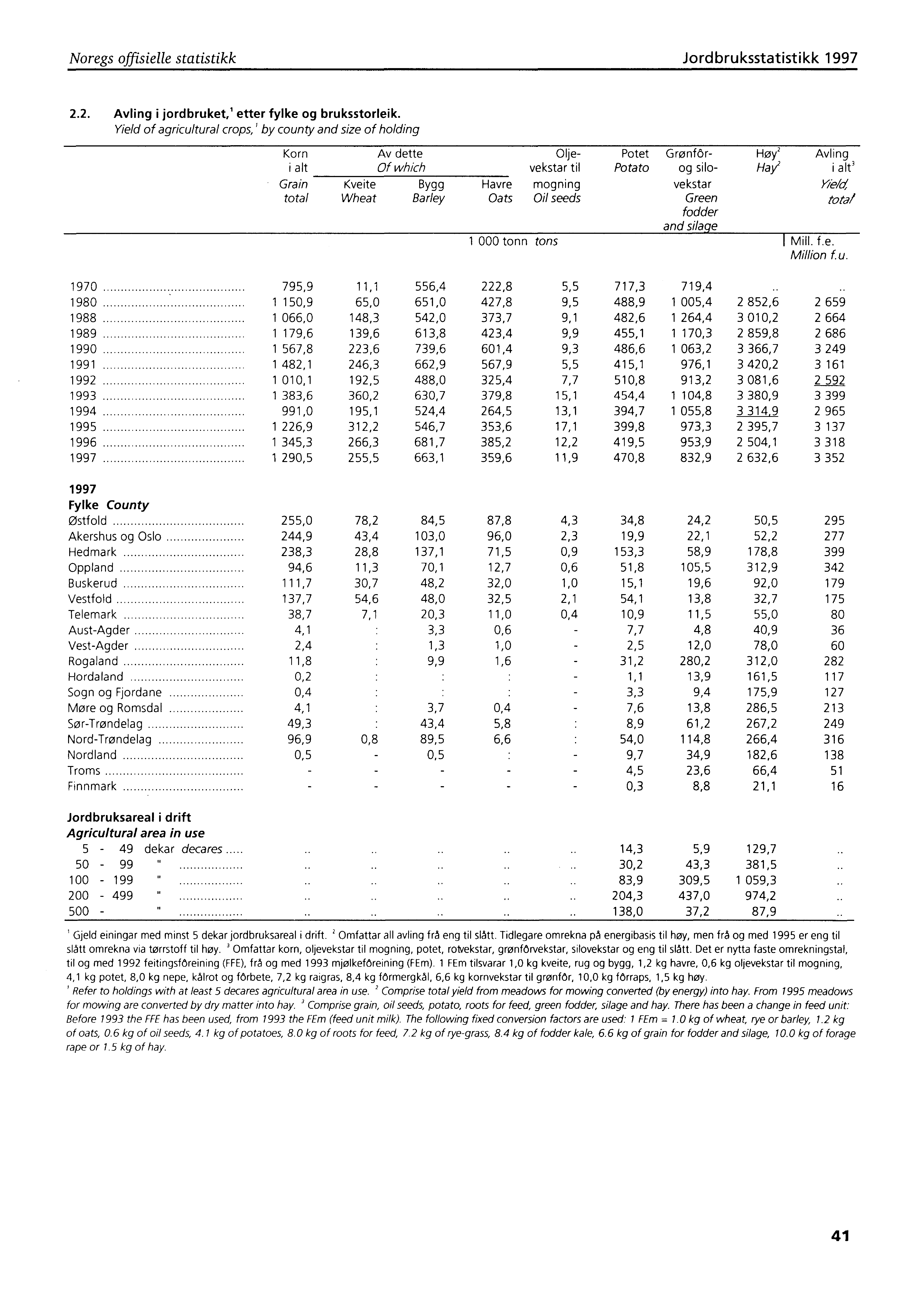 Noregs offisielle statistikk Jordbruksstatistikk 1997 2.2. Avling i jordbruket,' etter fylke og bruksstorleik.