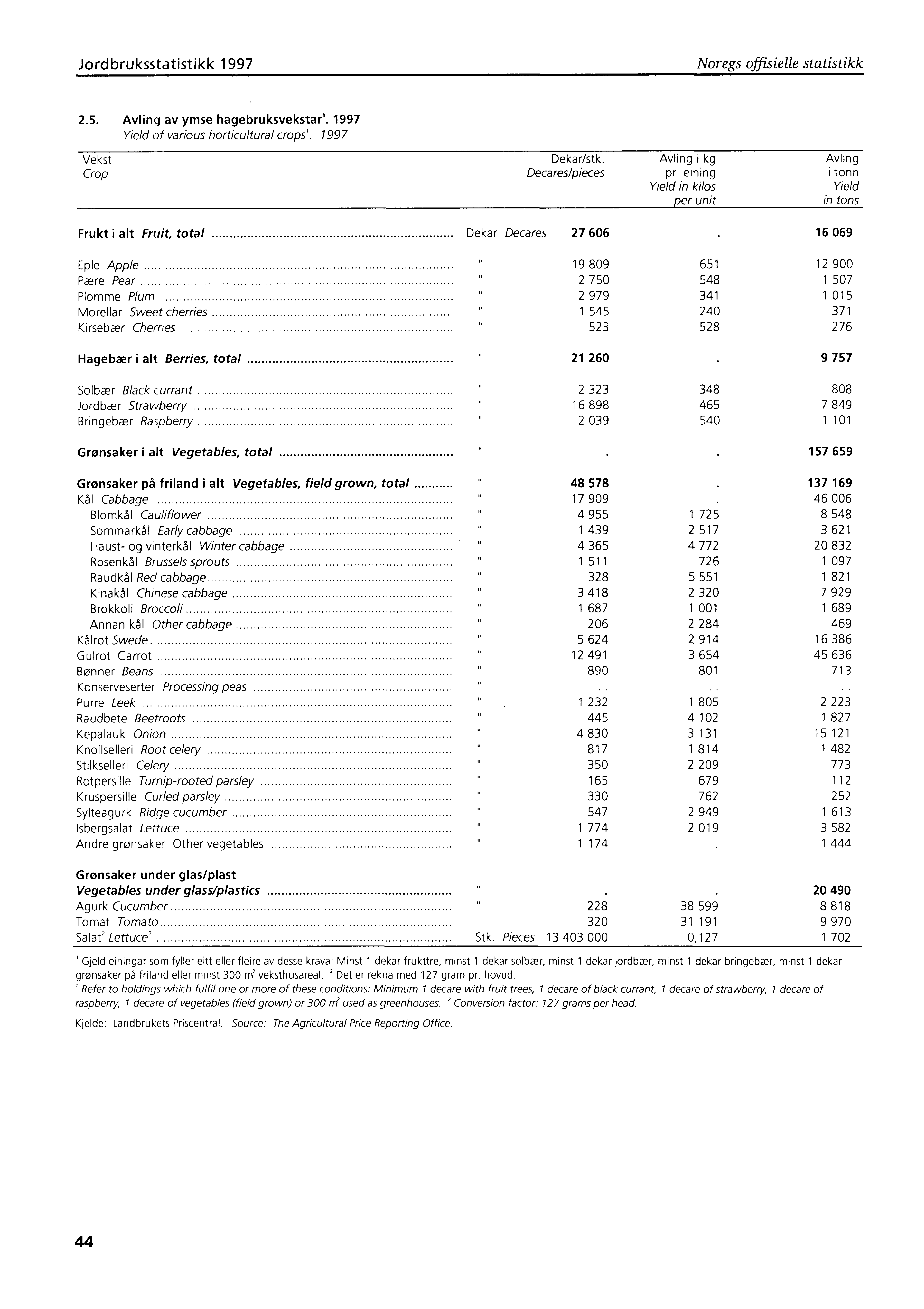 Jordbruksstatistikk 1997 Noregs offisielle statistikk 2.5. Avling av ymse hagebruksvekstar l. 1997 Yield of various horticultural crops'. 1997 Vekst Dekar/stk.