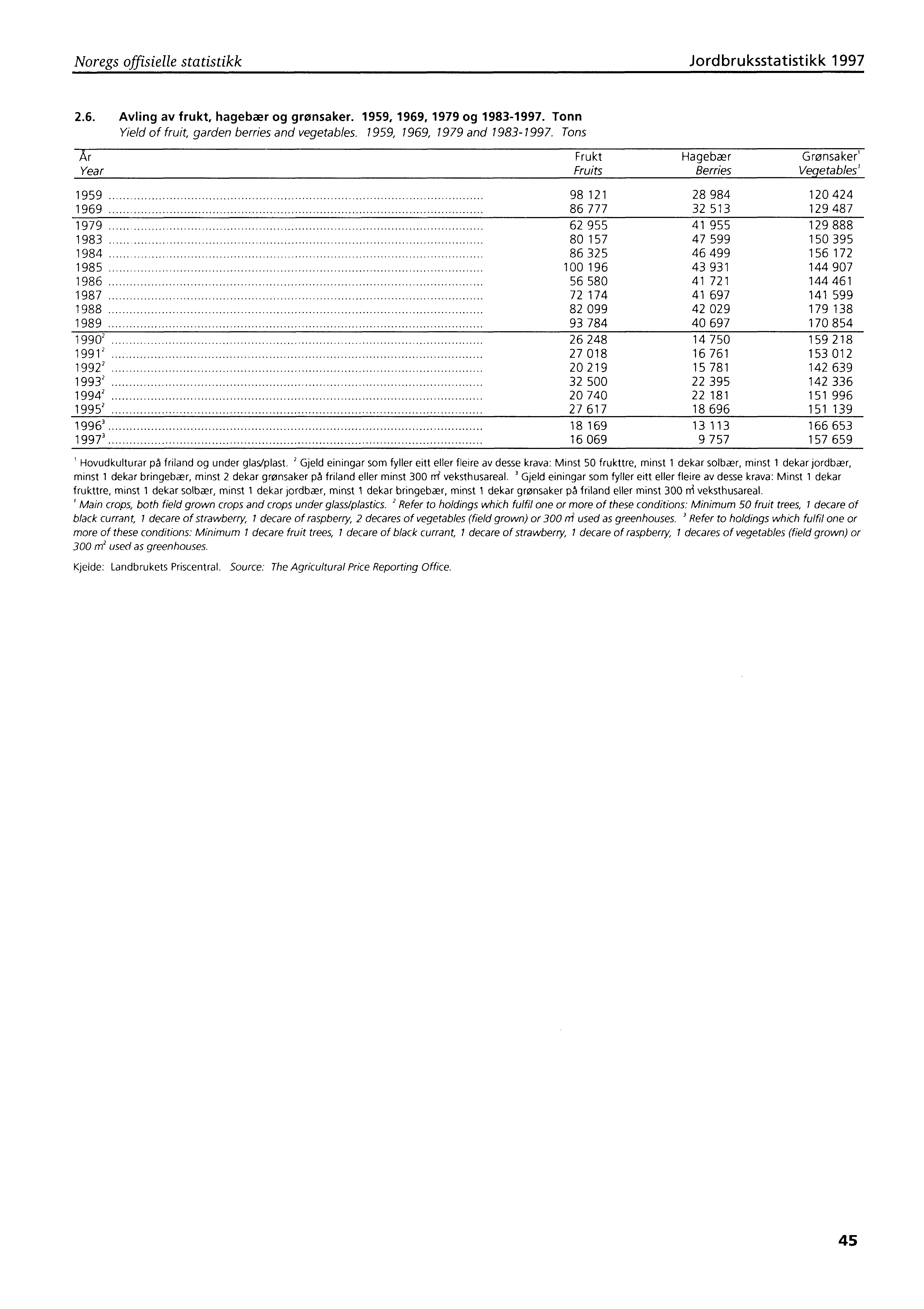 Noregs offisielle statistikk Jordbruksstatistikk 1997 2.6. Avling av frukt, hagebær og grønsaker. 1959, 1969, 1979 og 1983-1997. Tonn Yield of fruit, garden berries and vegetables.