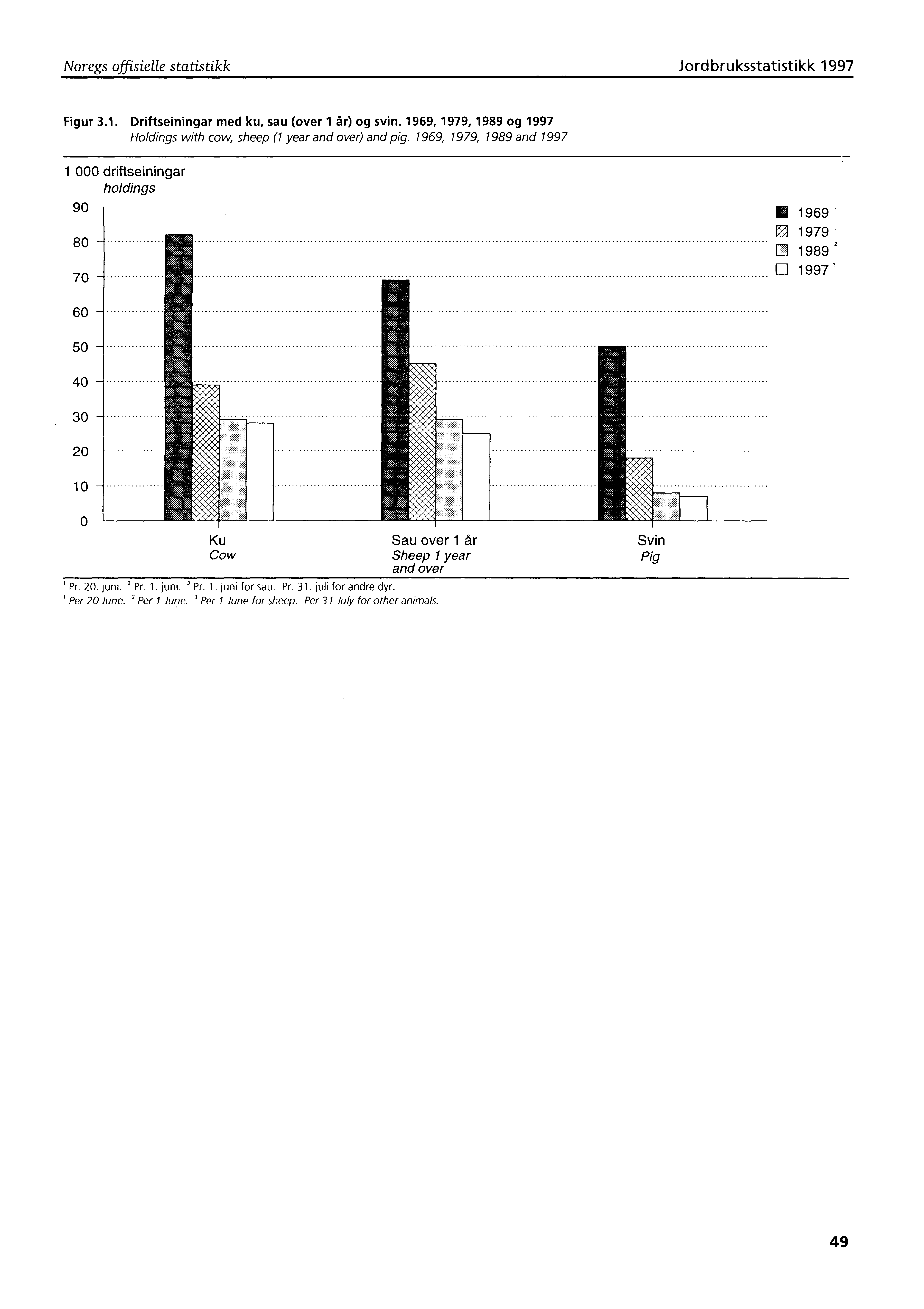 Noregs offisielle statistikk Jordbruksstatistikk 1997 Figur 3.1. Driftseiningar med ku, sau (over 1 år) og svin. 1969, 1979, 1989 og 1997 Holdings with cow, sheep (1 year and over) and pig.