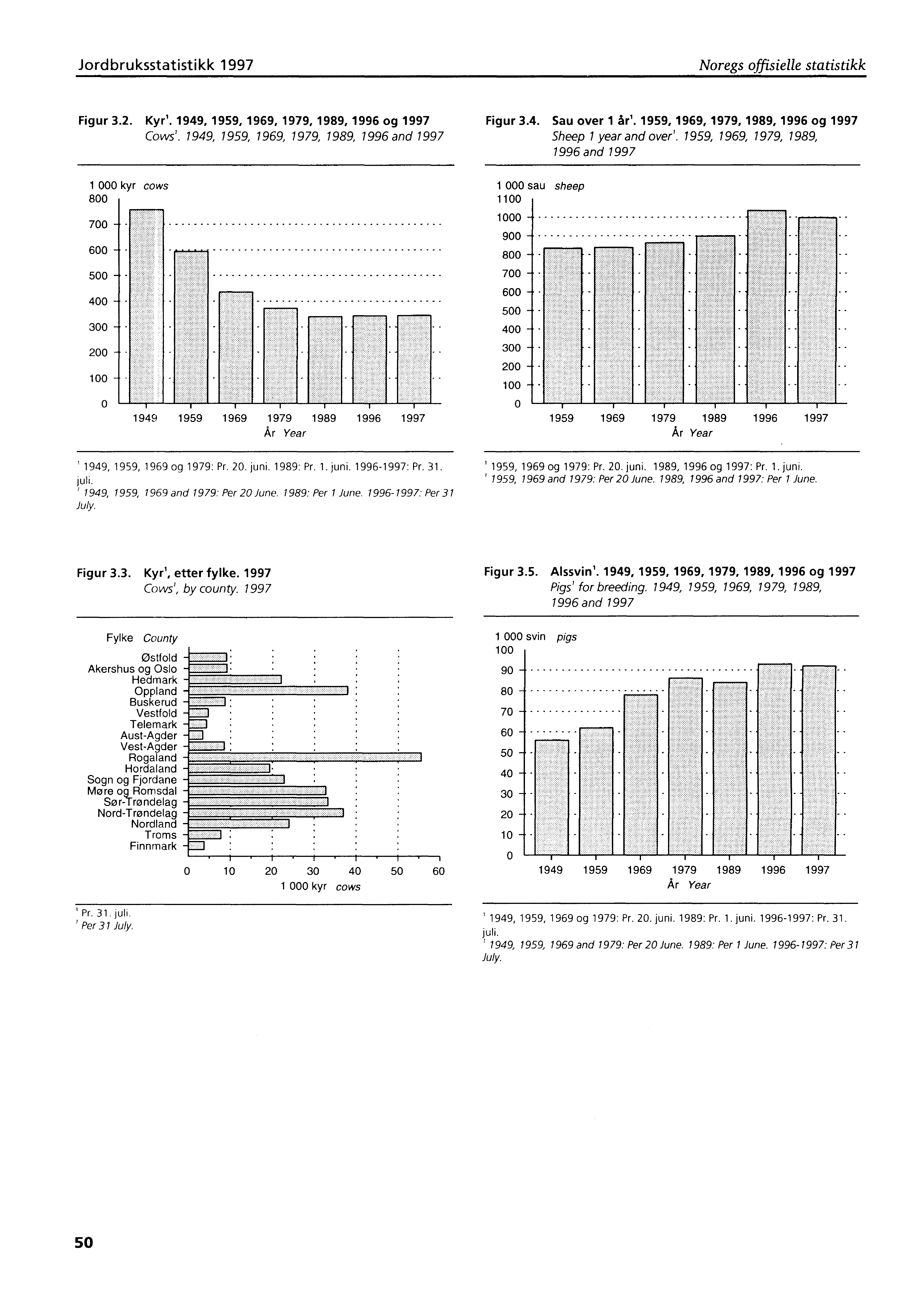 Jordbruksstatistikk 1997 Noregs offisielle statistikk Figur 3.2. Kyr 1. 1949, 1959, 1969, 1979, 1989, 1996 og 1997 Cows'. 1949, 1959, 1969, 1979, 1989, 1996 and 1997 Figur 3.4. Sau over 1 Sr'.