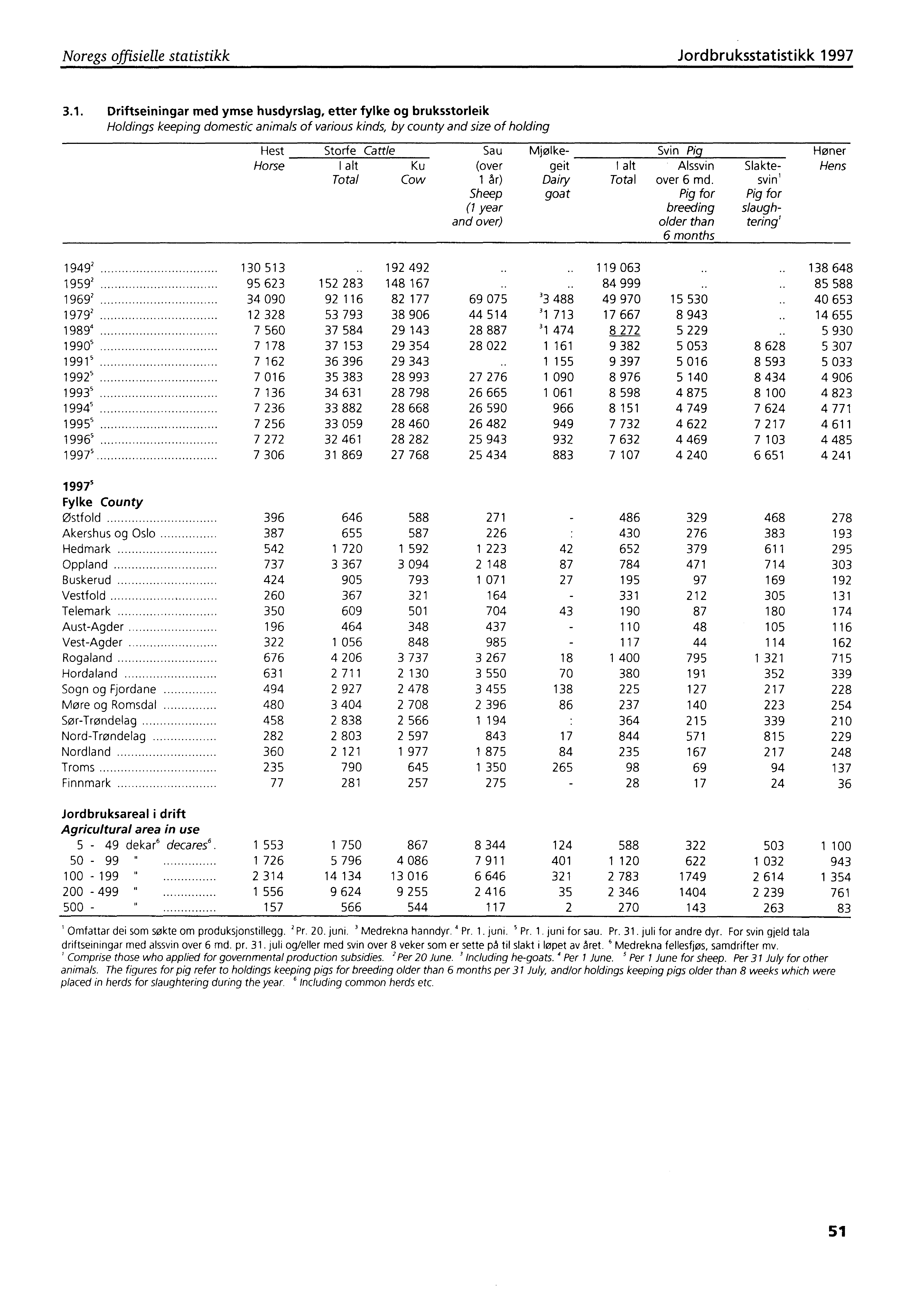 Noregs offisielle statistikk Jordbruksstatistikk 19