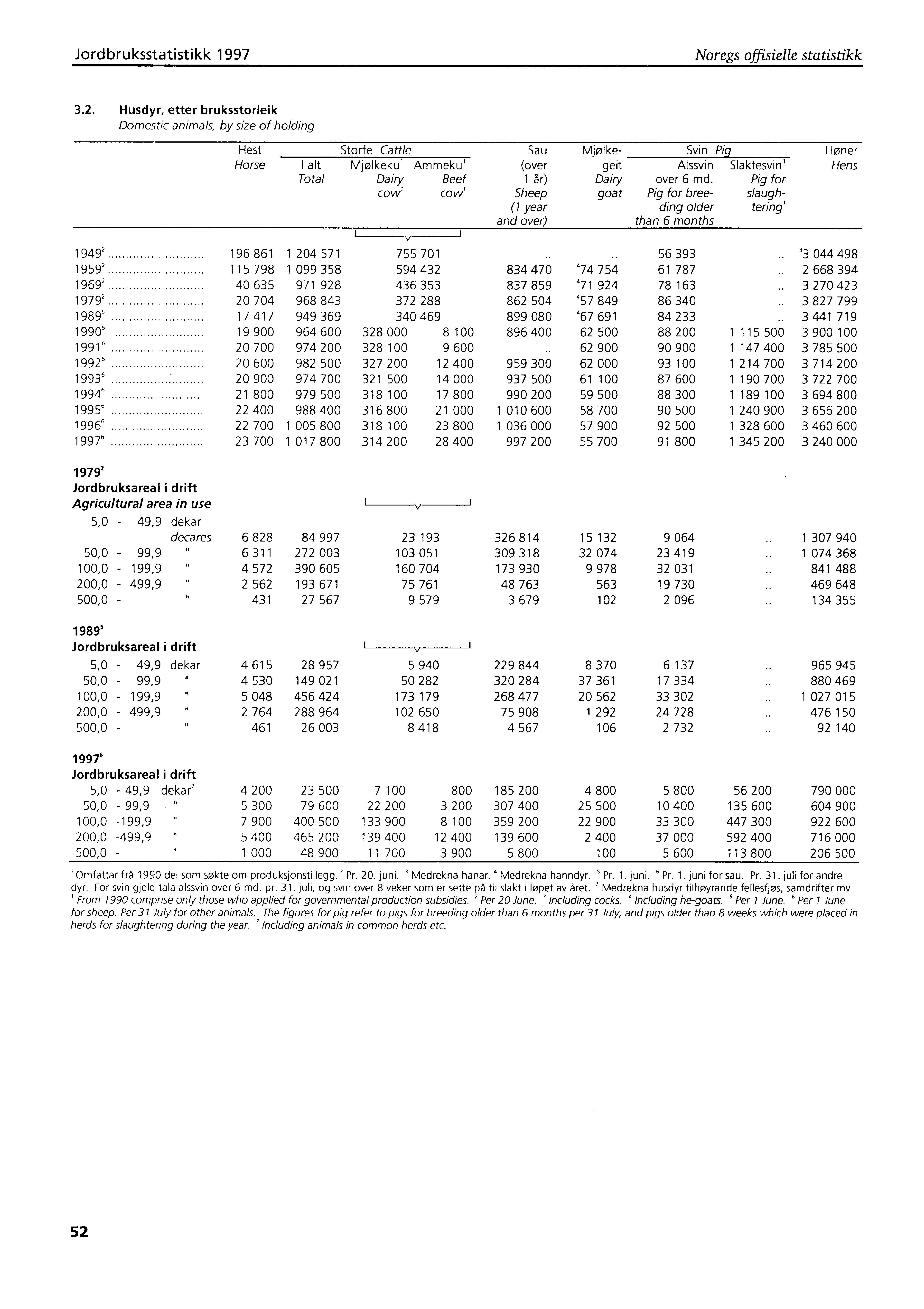 Jordbruksstatistikk 1997 Noregs offisielle statistikk 3.2.