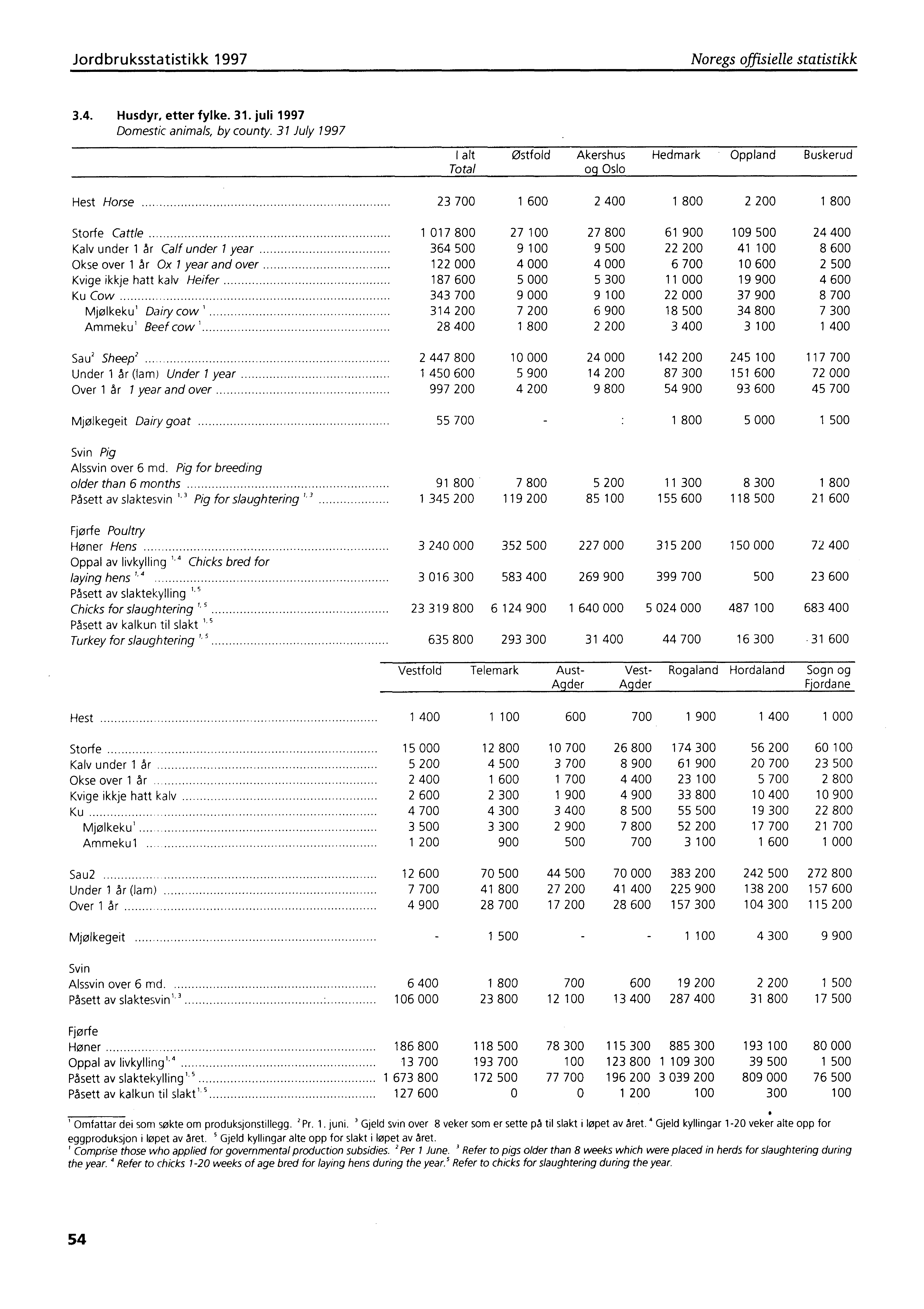 Jordbruksstatistikk 1997 Noregs offisielle statistikk 3.4. Husdyr, etter fylke. 31. juli 1997 Domestic animals, by county.