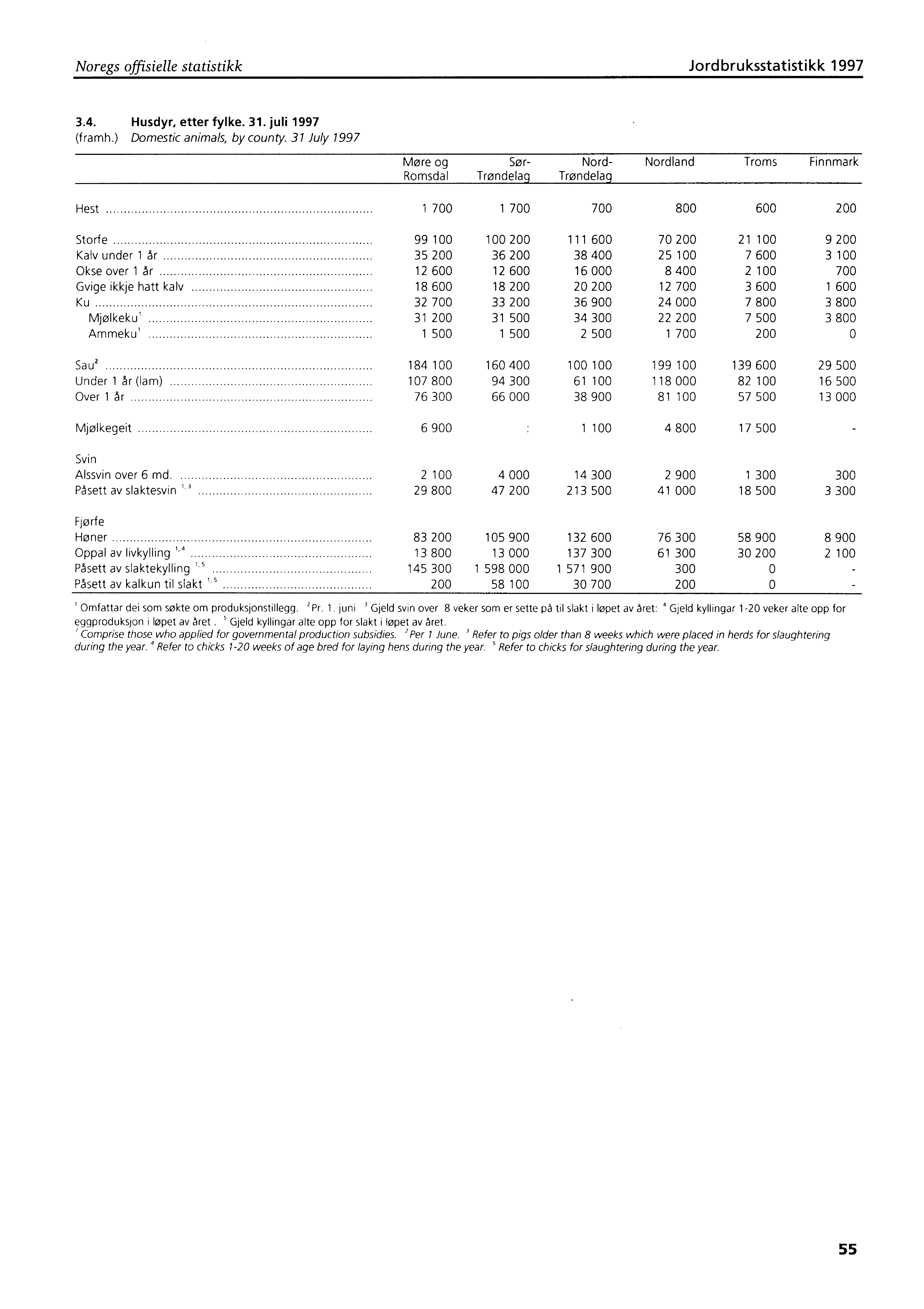 Noregs offisielle statistikk Jordbruksstatistikk 1997 3.4. Husdyr, etter fylke. 31. juli 1997 (framh.) Domestic animals, by county.