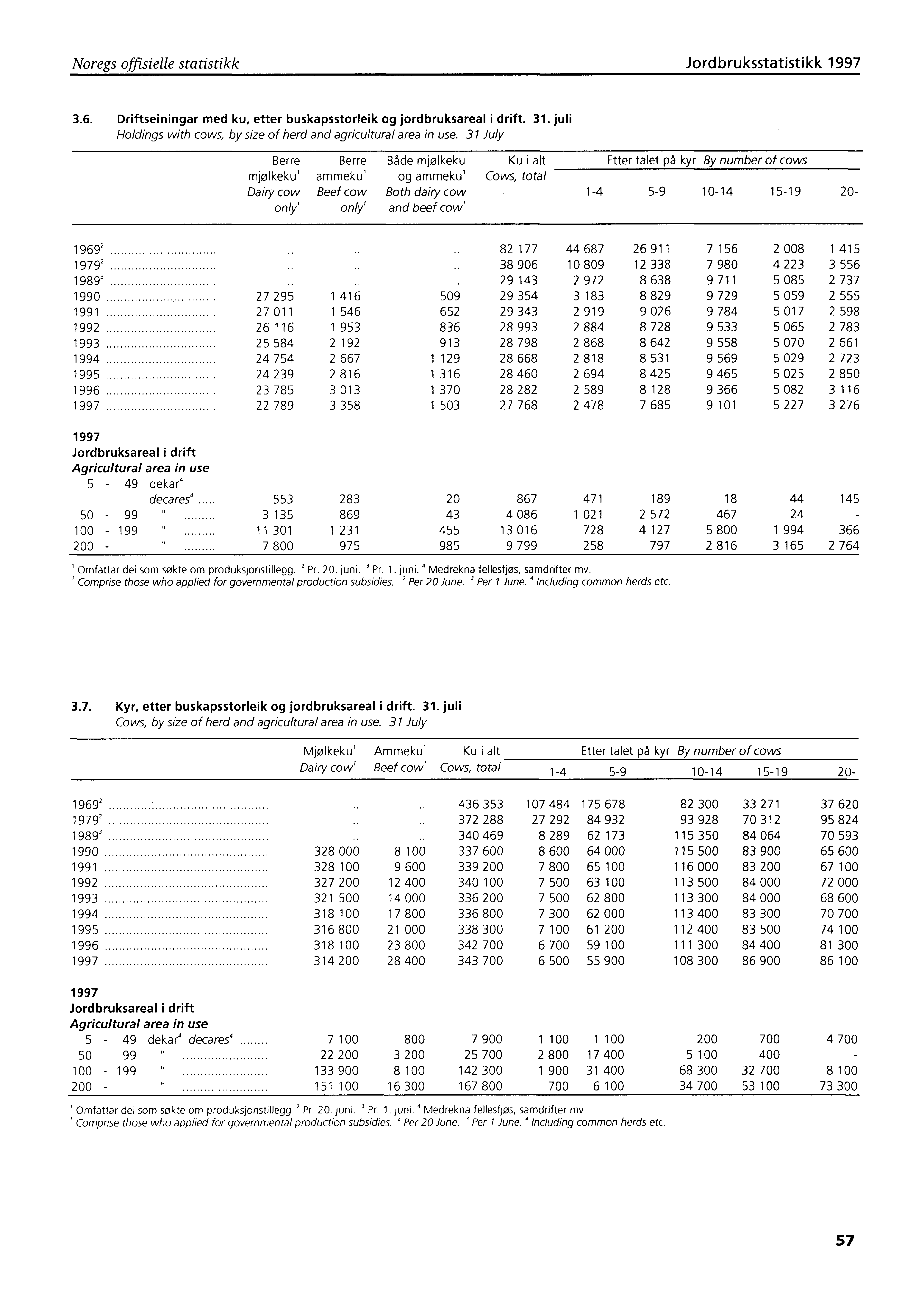 Noregs offisielle statistikk Jordbruksstatistikk 1997 3.6. Driftseiningar med ku, etter buskapsstorleik og jordbruksareal i drift. 31.