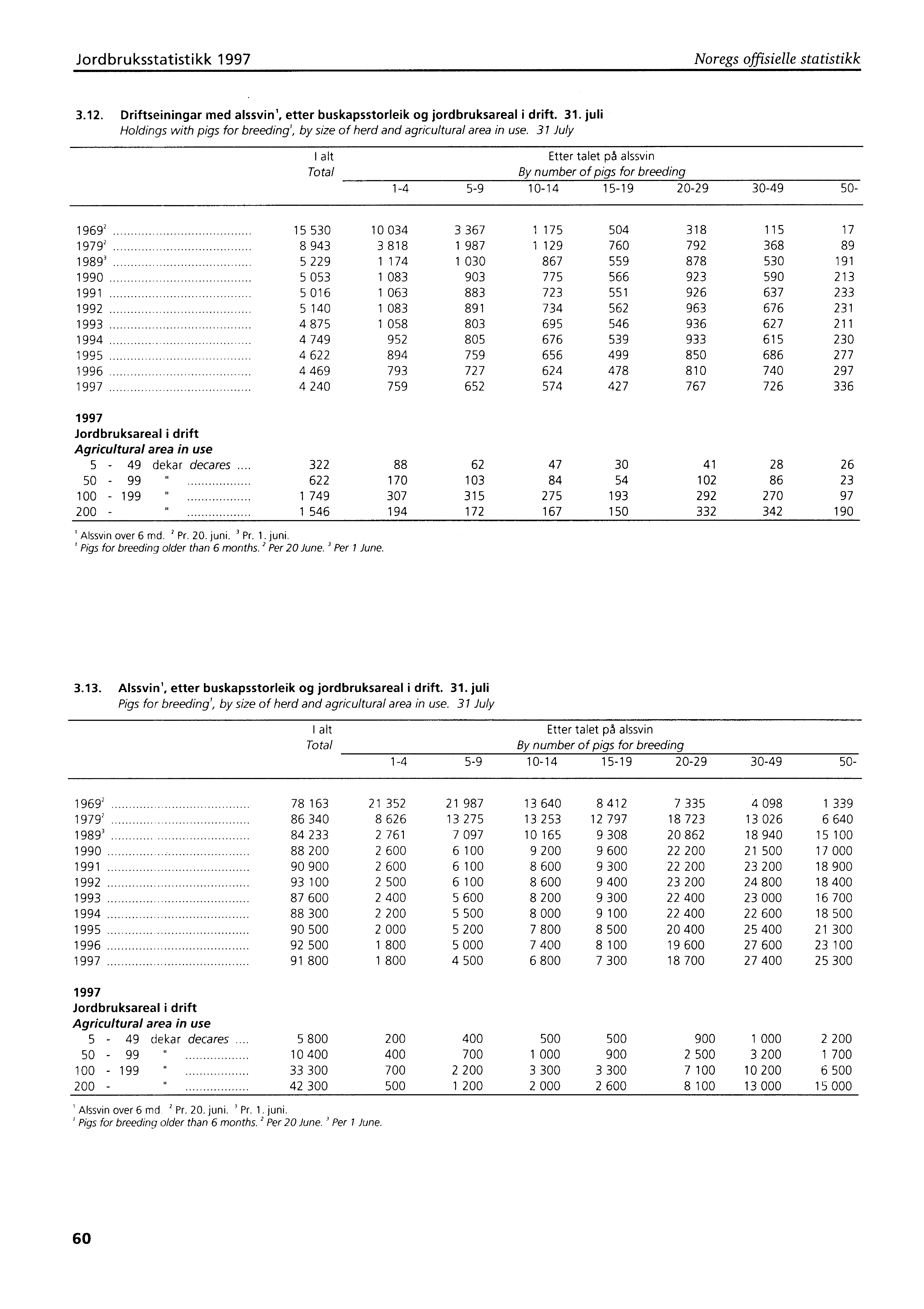 Jordbruksstatistikk 1997 Noregs offisielle statistikk 3.12. Driftseiningar med alssvin l, etter buskapsstorleik og jordbruksareal i drift. 31.