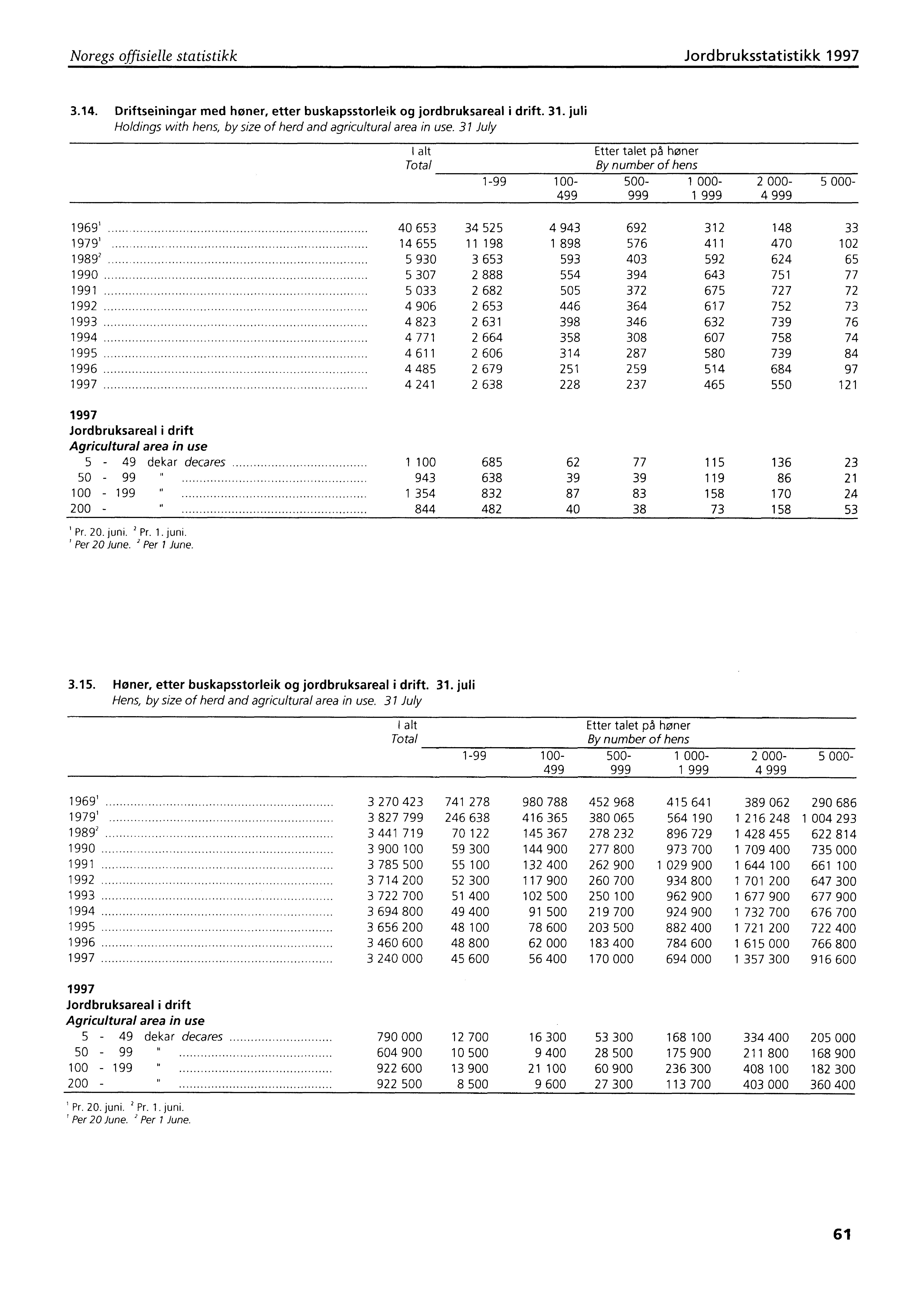 Noregs offisielle statistikk Jordbruksstatistikk 1997 3.14. Driftseiningar med honer, etter buskapsstorleik og jordbruksareal i drift. 31.