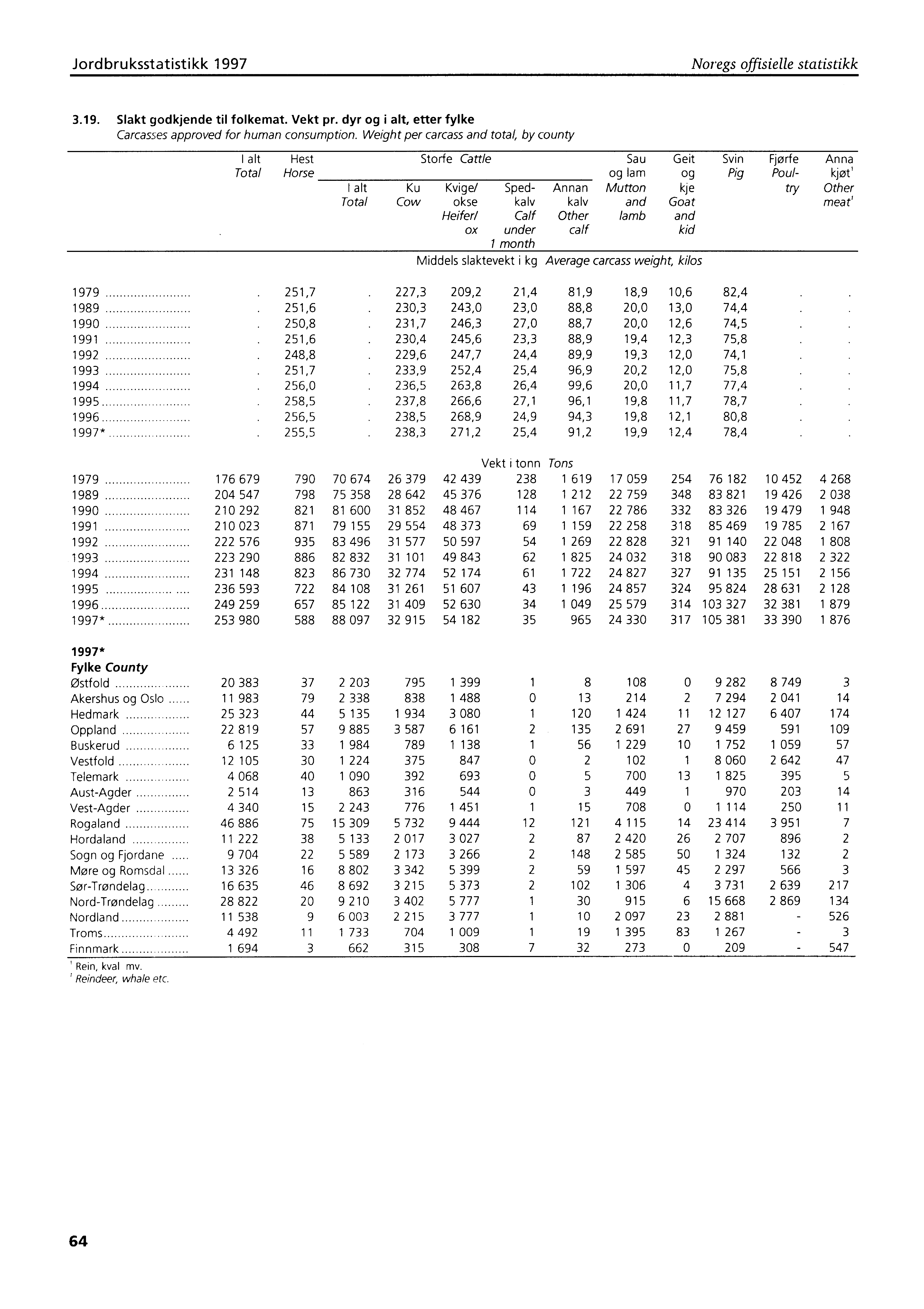 Jordbruksstatistikk 1997 Noregs offisielle statistikk 3.19. Slakt godkjende til folkemat. Vekt pr. dyr og i alt, etter fylke Carcasses approved for human consumption.