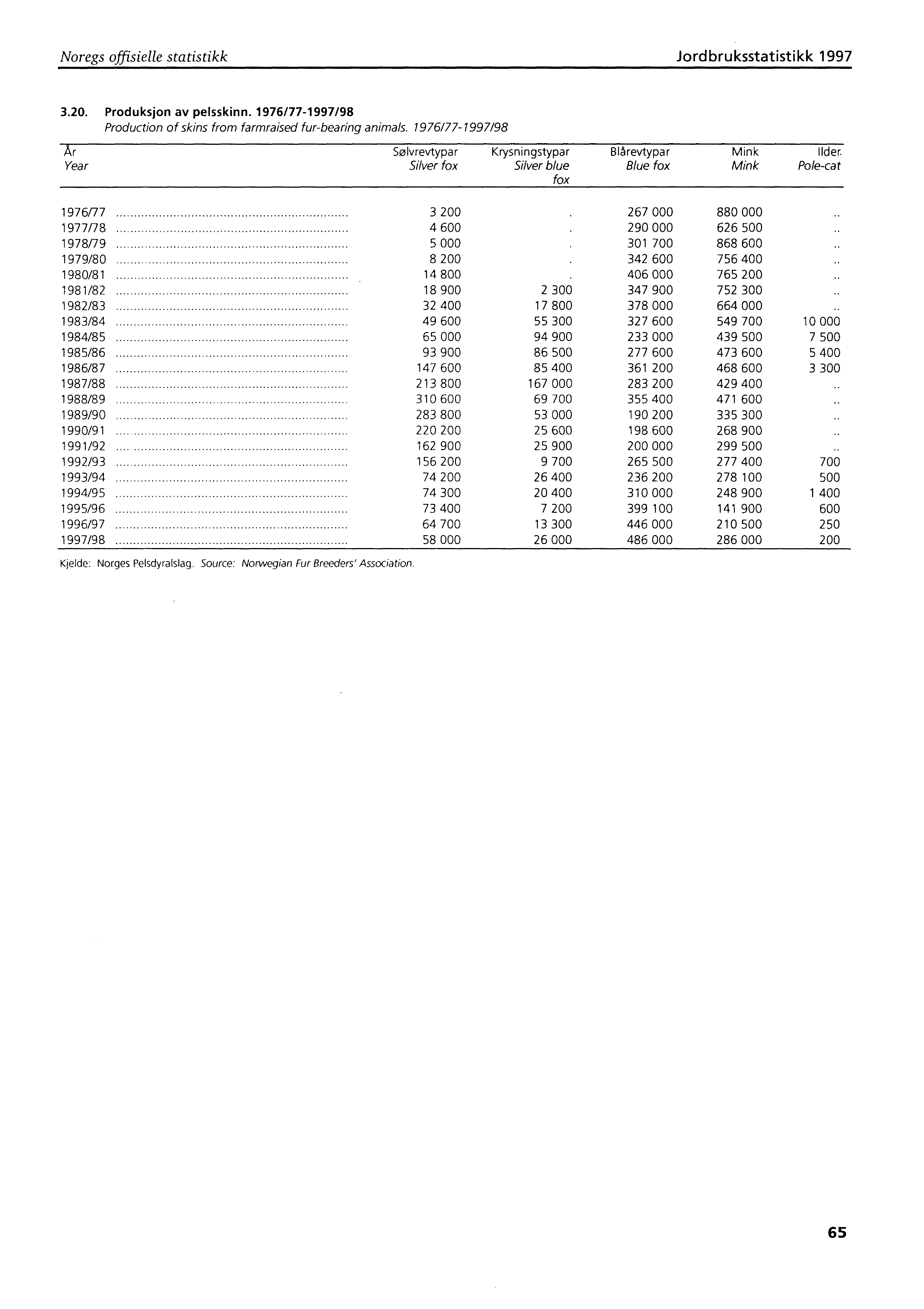 Noregs offisielle statistikk Jordbruksstatistikk 1997 3.20. Produksjon av pelsskinn. 1976/77-1997/98 Production of skins from farmraised fur-bearing animals.