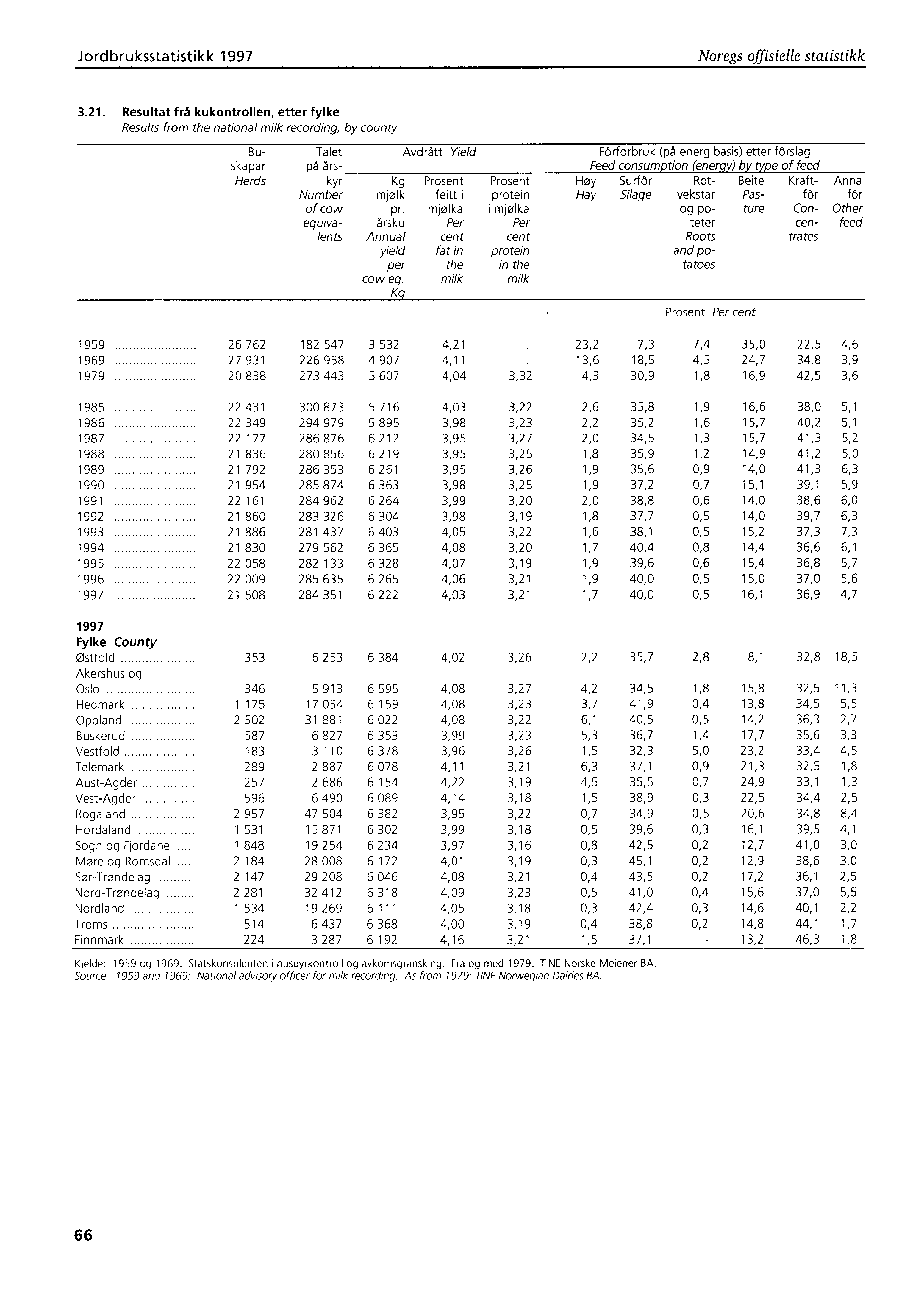 Jordbruksstatistikk 1997 Noregs offisielle statistikk 3.21.