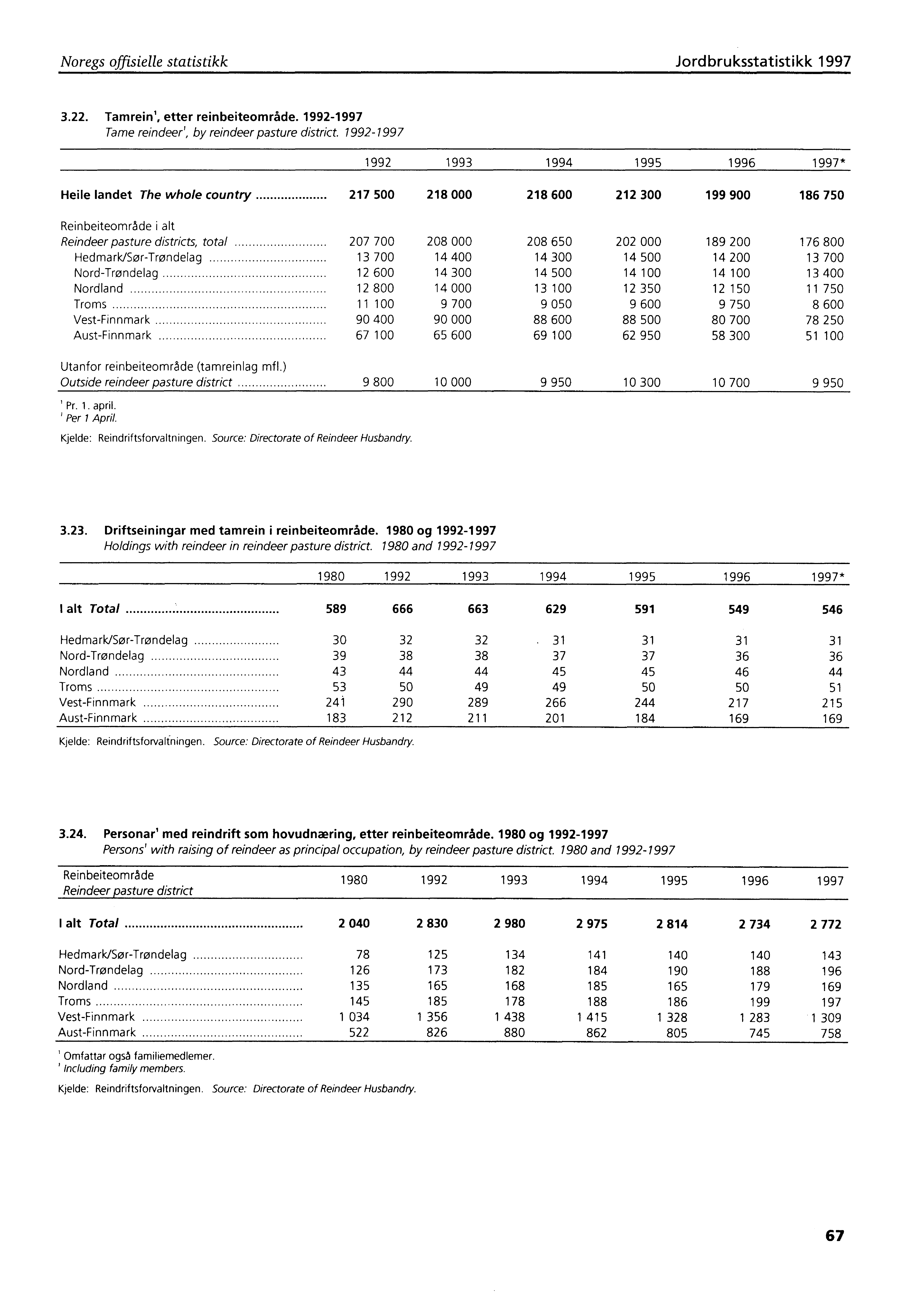 Noregs offisielle statistikk Jordbruksstatistikk 1997 3.22. Tamrein', etter reinbeiteområde. 1992-1997 Tame reindeer', by reindeer pasture district.