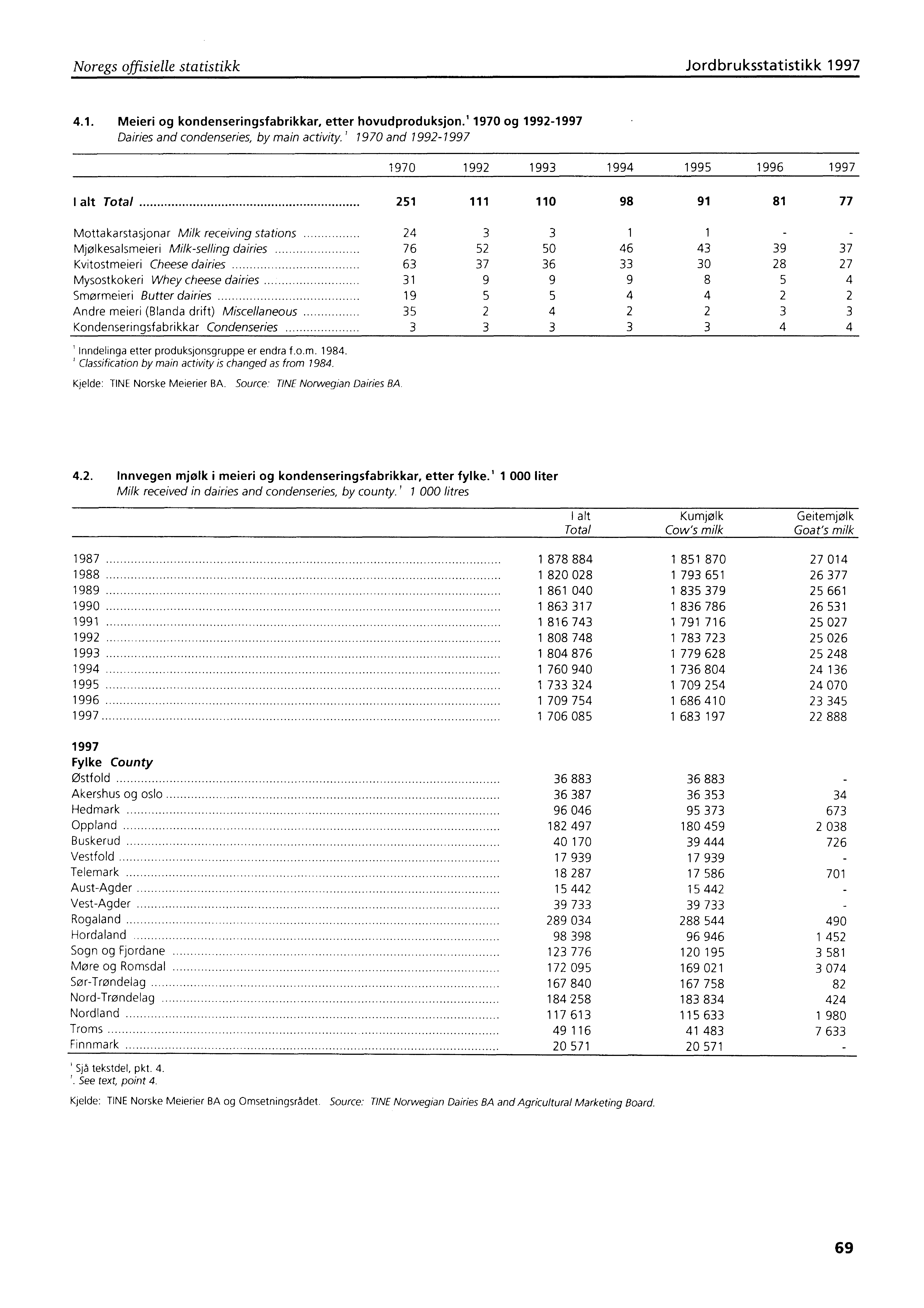 Noregs offisielle statistikk Jordbruksstatistikk 1997 4.1. Meieri og kondenseringsfabrikkar, etter hovudproduksjon.' 1970 og 1992-1997 Dairies and condenseries, by main activity.