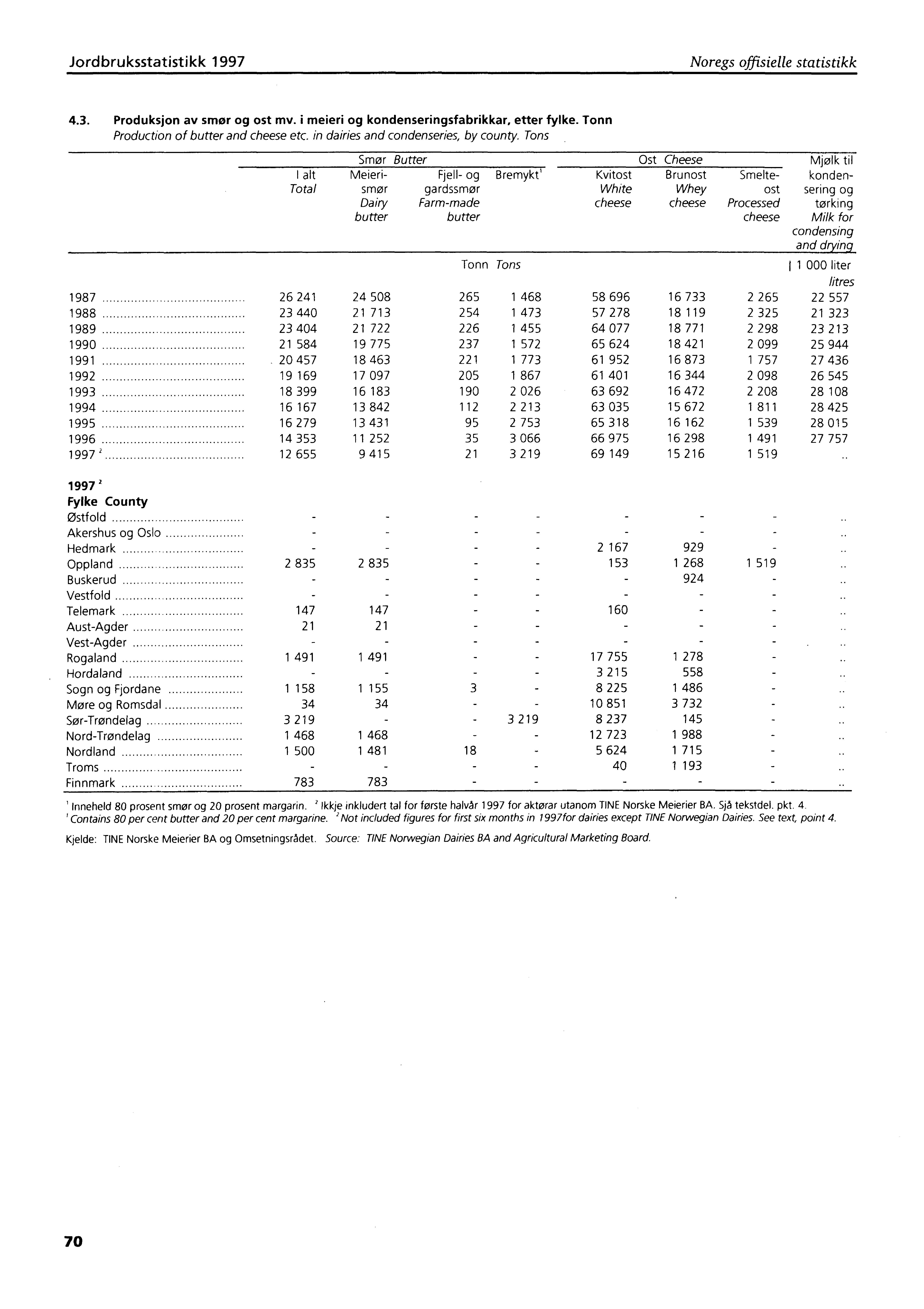 l Jordbruksstatistikk 1997 Noregs offisielle statistikk 4.3. Produksjon av strum - og ost mv. i meieri og kondenseringsfabrikkar, etter fylke. Tonn Production of butter and cheese etc.