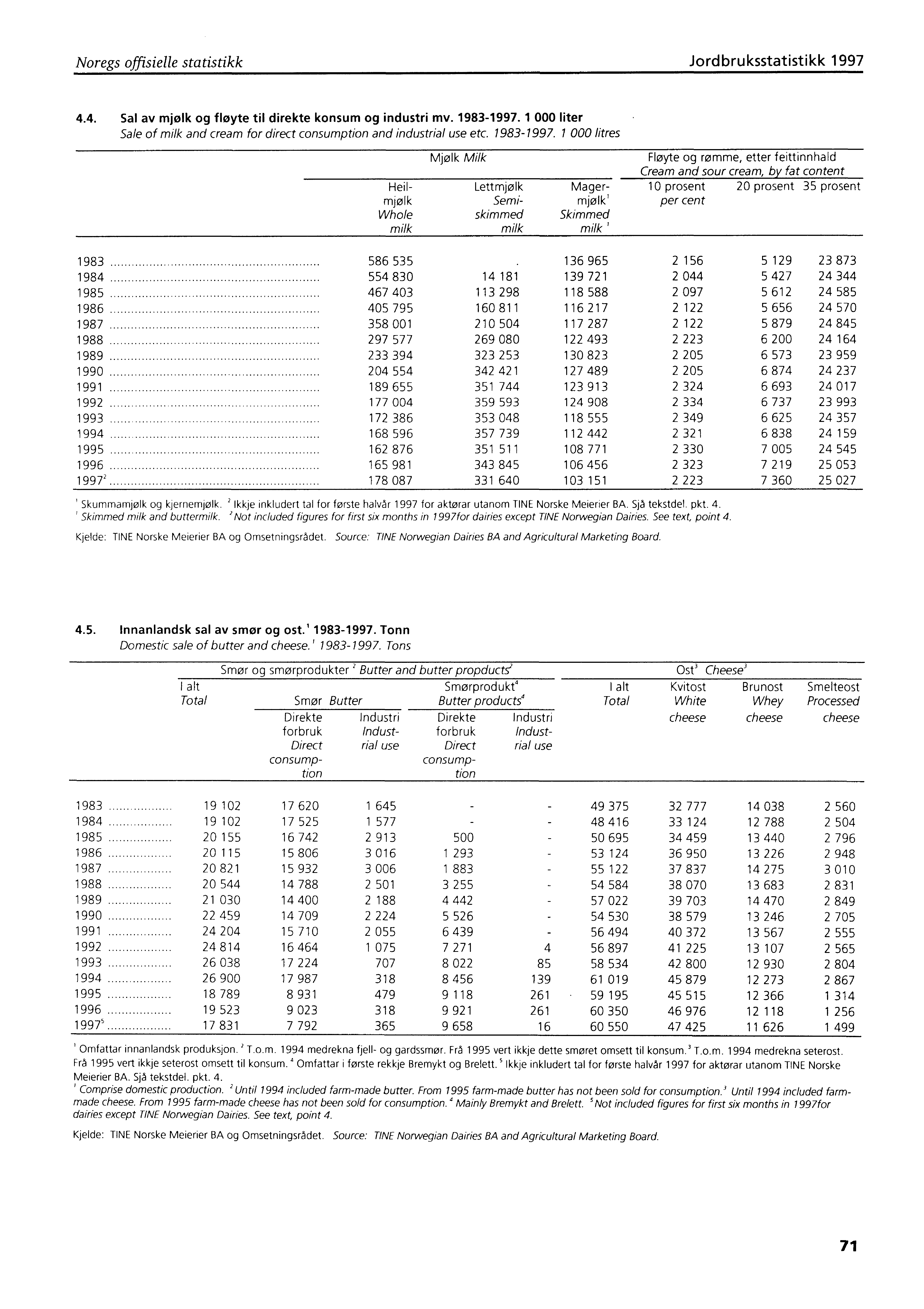 Noregs offisielle statistikk Jordbruksstatistikk 1997 4.4. Sal av mjølk og fløyte til direkte konsum og industri mv. 1983-1997.