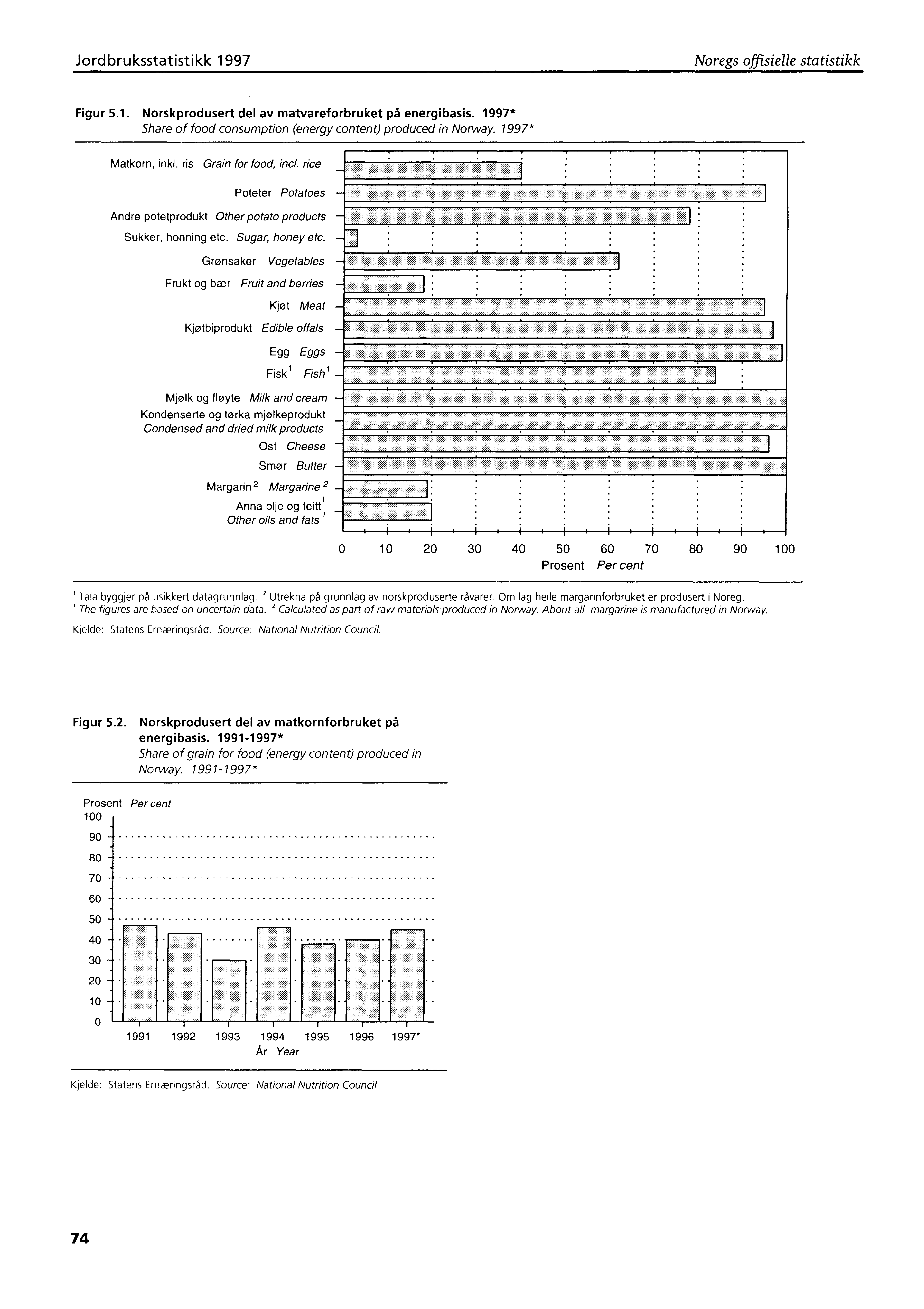 Jordbruksstatistikk 1997 Noregs offisielle statistikk Figur 5.1. Norskprodusert del av matvareforbruket på energibasis. 1997* Share of food consumption (energy content) produced in Norway.