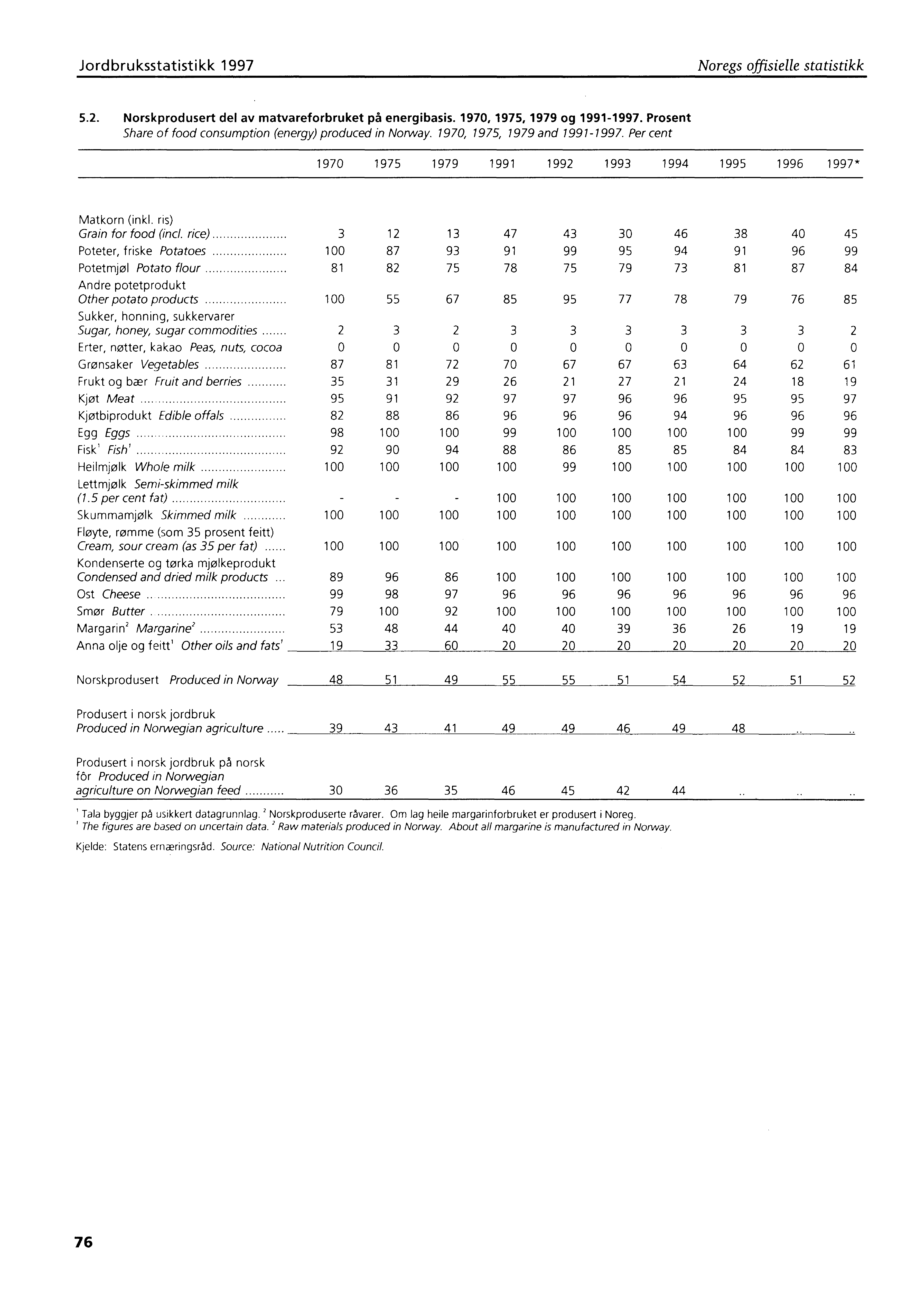 Jordbruksstatistikk 1997 Noregs offisielle statistikk 5.2. Norskprodusert del av matvareforbruket på energibasis. 1970, 1975, 1979 og 1991-1997.