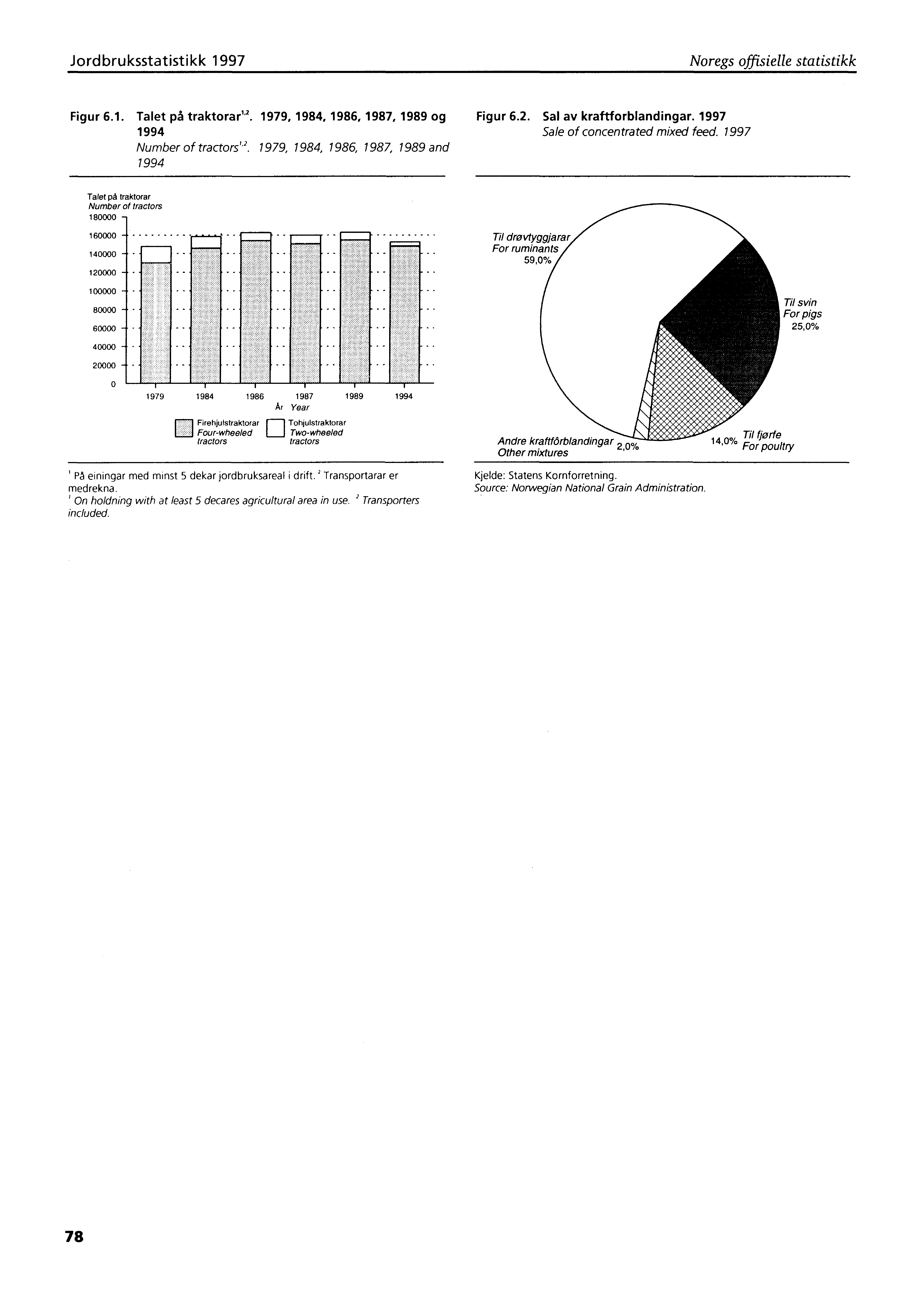 Jordbruksstatistikk 1997 Noregs offisielle statistikk Figur 6.1. Talet på traktorar'''. 1979, 1984, 1986, 1987, 1989 og Figur 6.2. Sal av kraftforblandingar. 1997 1994 Sale of concentrated mixed feed.