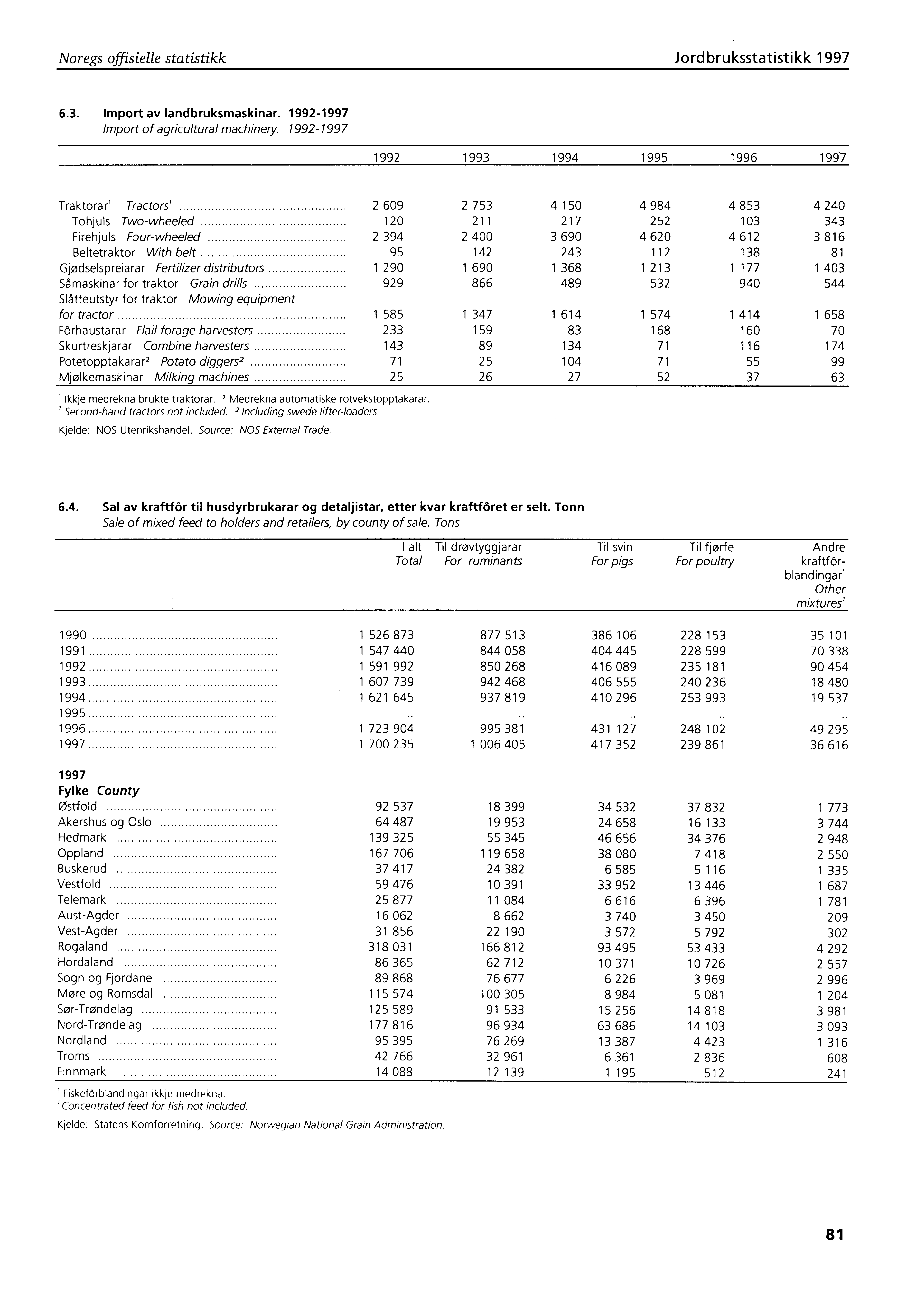 Noregs offisielle statistikk Jordbruksstatistikk 1997 6.3. Import av landbruksmaskinar. 1992-1997 Import of agricultural machinery.