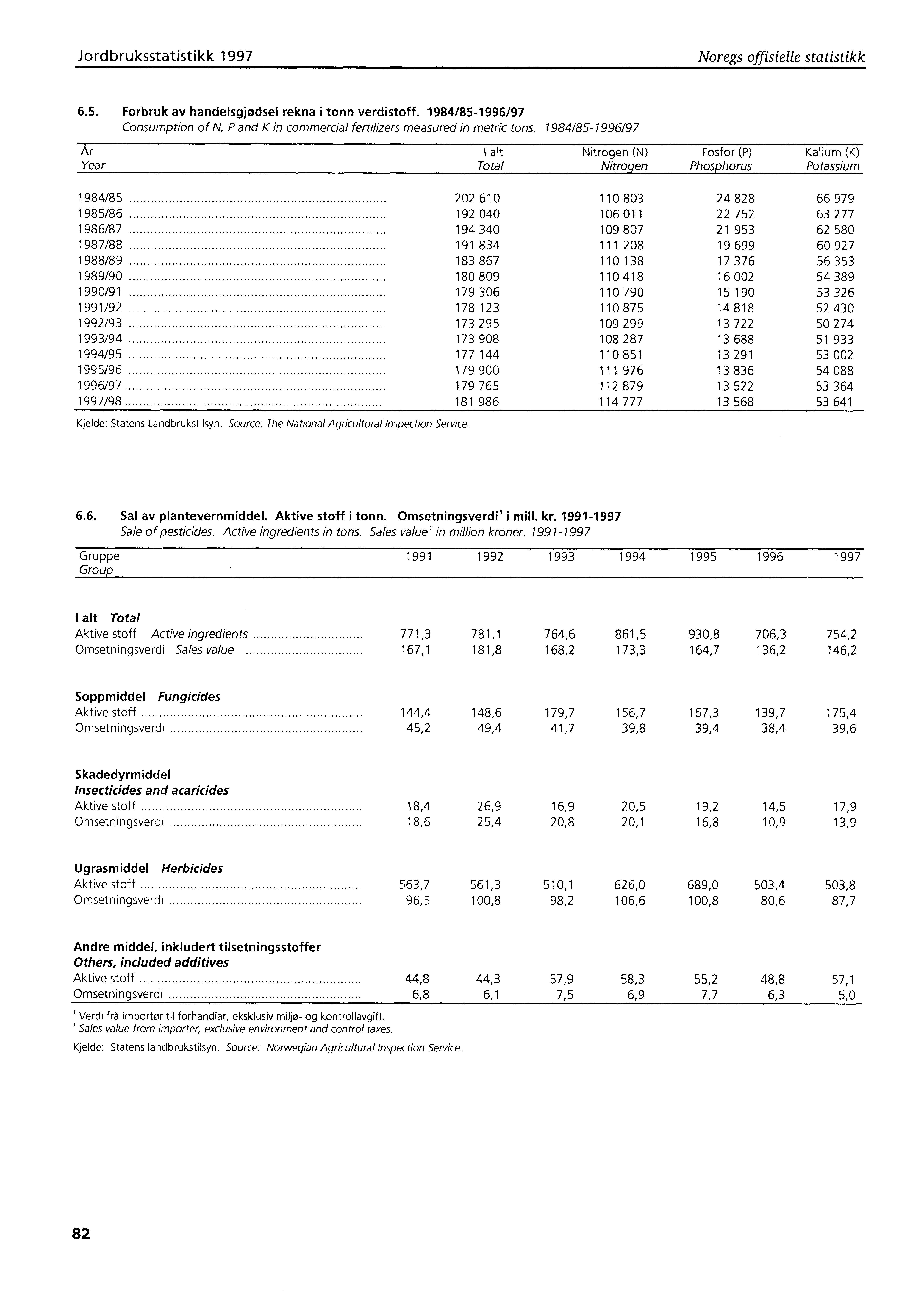 Jordbruksstatistikk 1997 Noregs offisielle statistikk 6.5. Forbruk av handelsgjodsel rekna i tonn verdistoff.