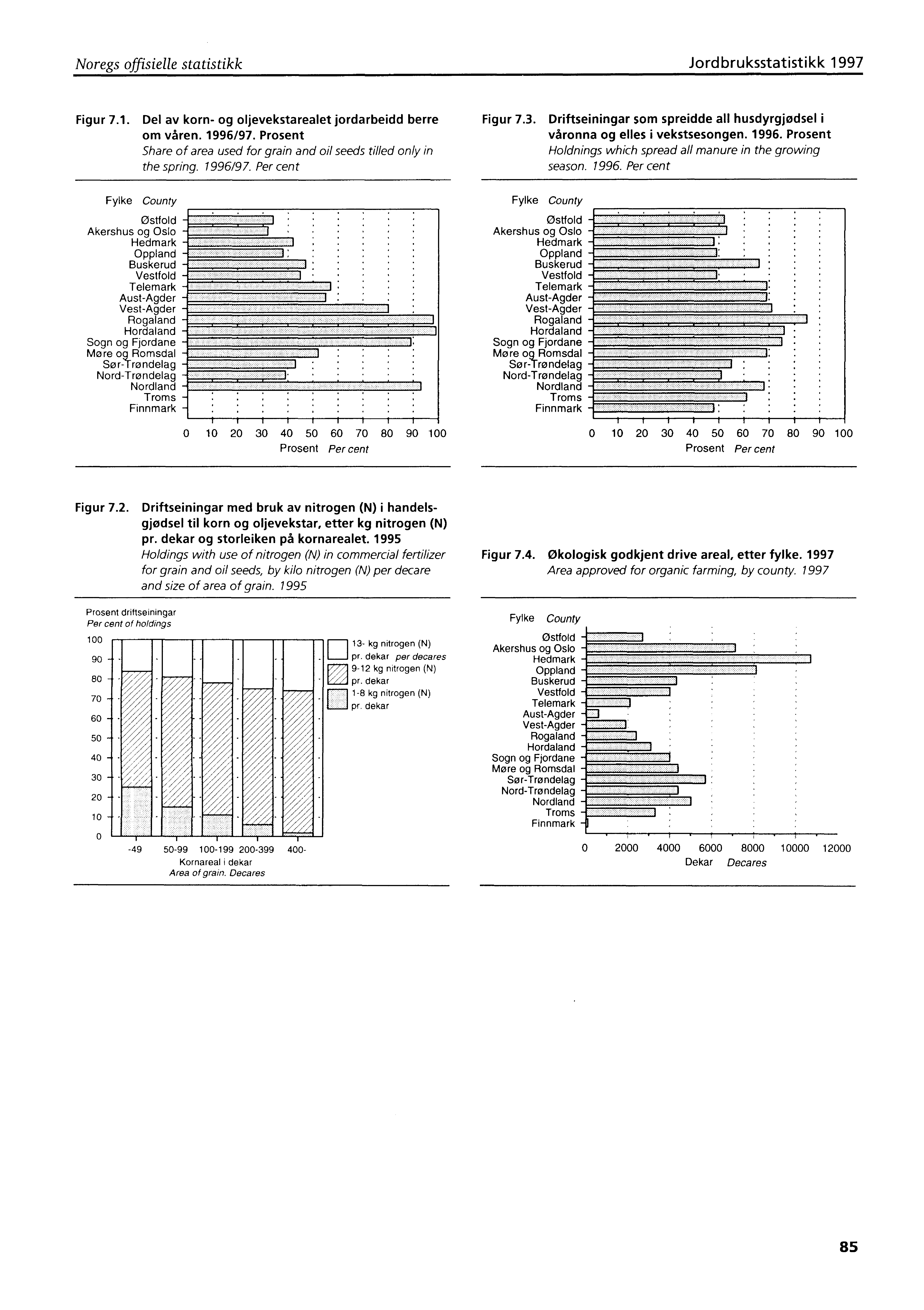 ' Noregs offisielle statistikk Jordbruksstatistikk 1997 Figur 7.1. Del av korn- og oljevekstarealet jordarbeidd berre om våren. 1996/97.