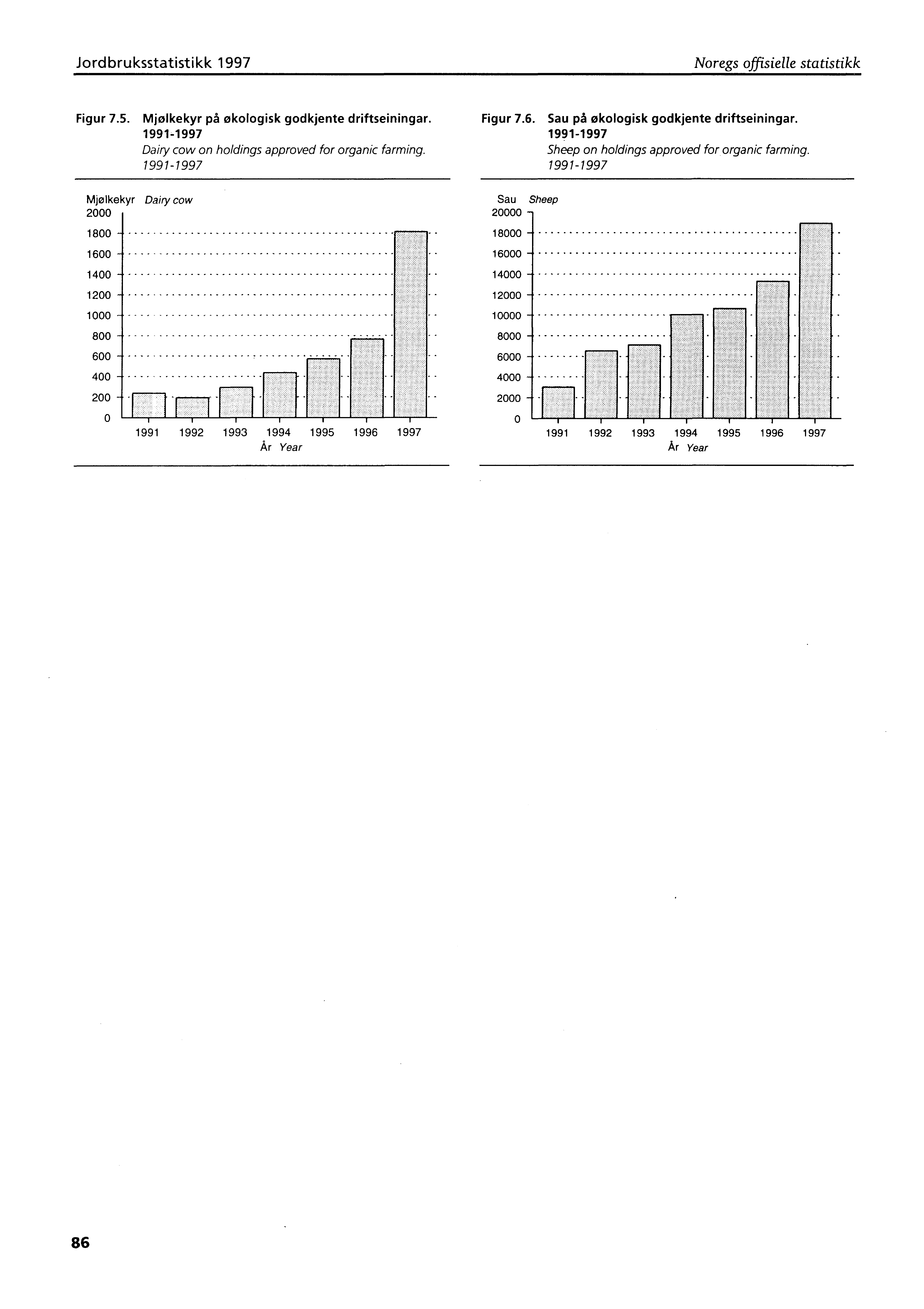 Jordbruksstatistikk 1997 Noregs offisielle statistikk Figur 7.5. Mjølkekyr på økologisk godkjente driftseiningar. 1991-1997 Dairy cow on holdings approved for organic farming. 1991-1997 Figur 7.6.