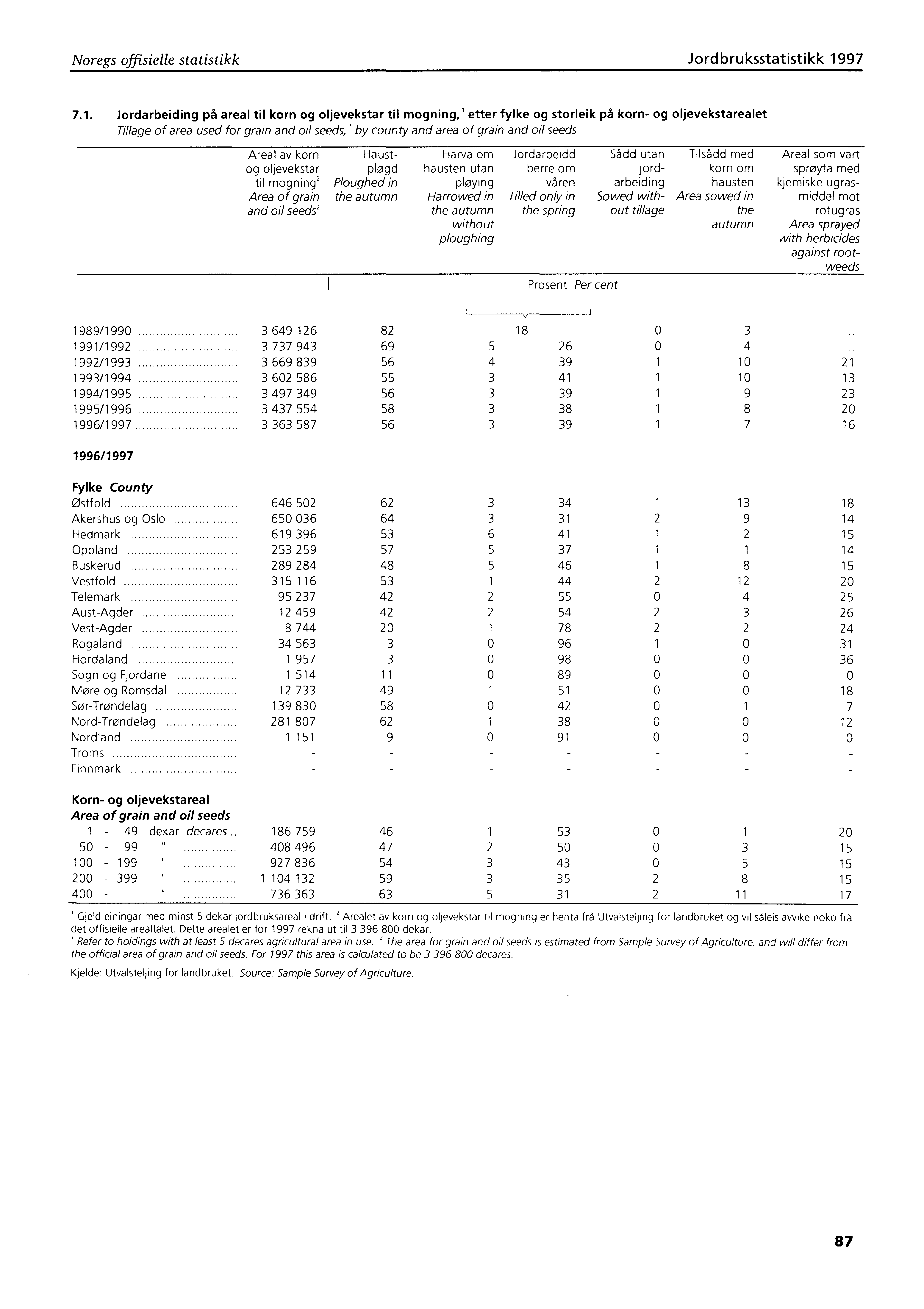 Noregs offisielle statistikk Jordbruksstatistikk 19