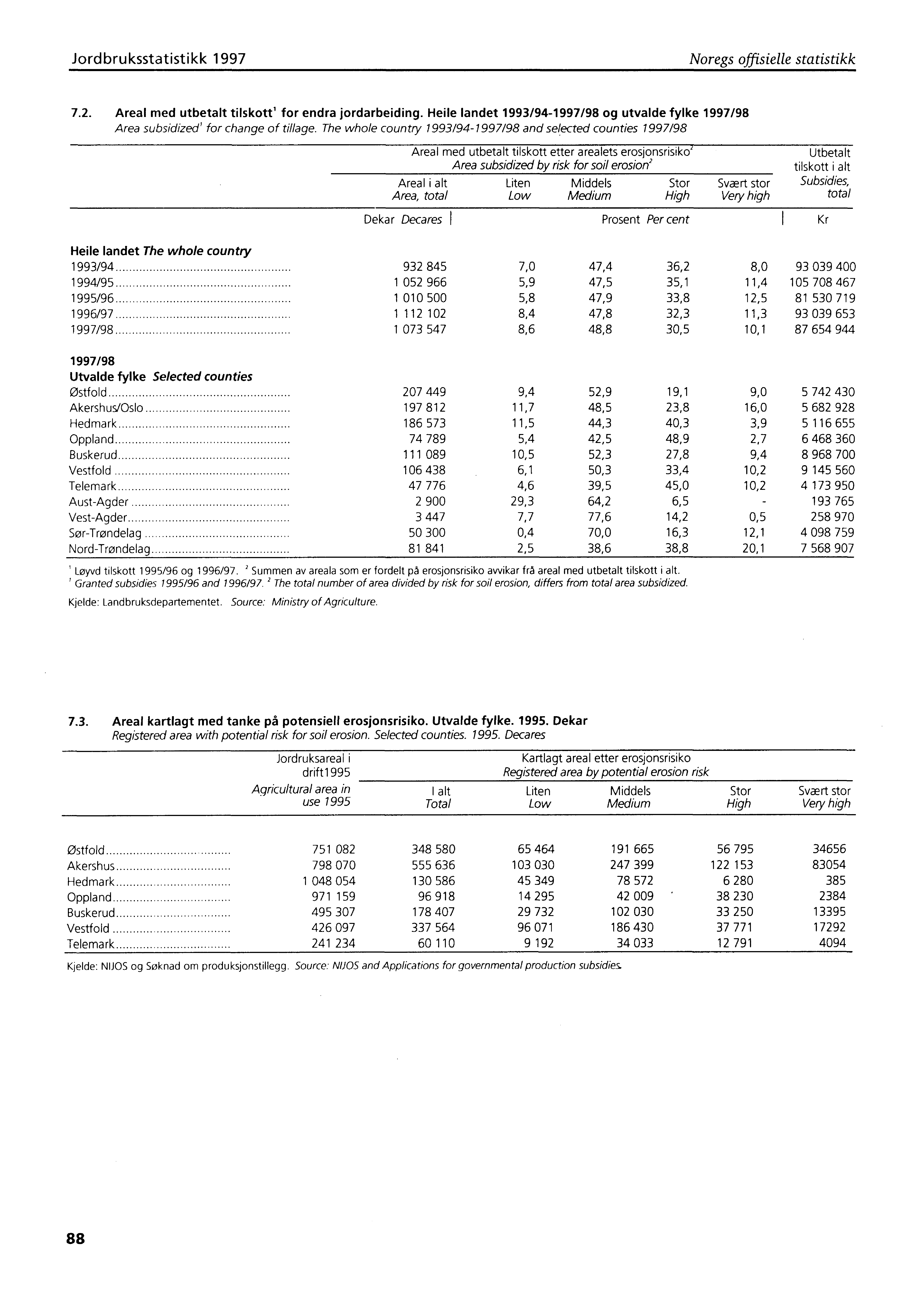 Jordbruksstatistikk 1997 Noregs offisielle statistikk 7.2. Areal med utbetalt tilskott' for endra jordarbeiding.