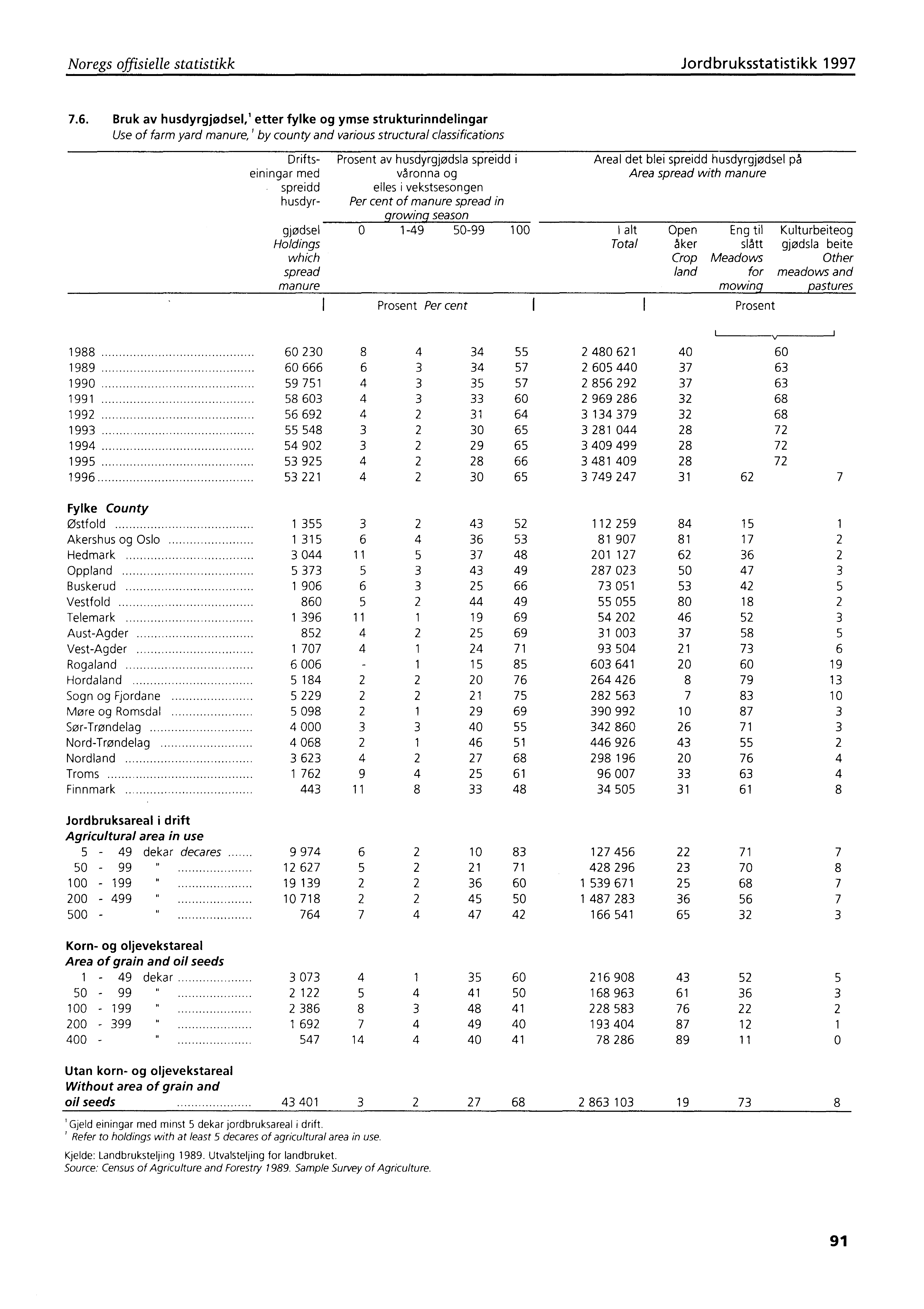 Noregs offisielle statistikk Jordbruksstatistikk 1997 7.6.