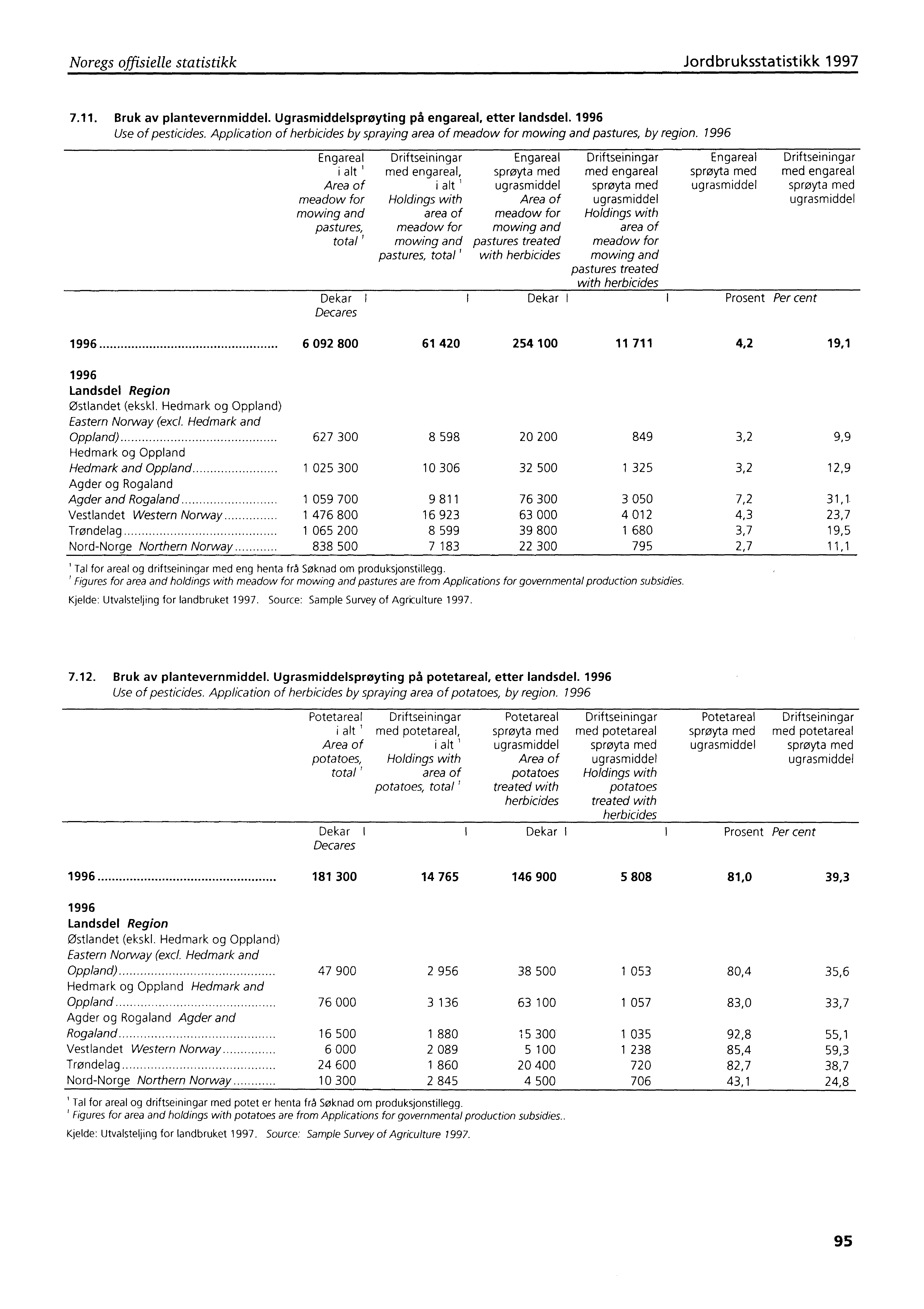 Noregs offisielle statistikk Jordbruksstatistikk 1997 7.11. Bruk av plantevernmiddel. Ugrasmiddelsprelyting på engareal, etter landsdel. 1996 Use of pesticides.