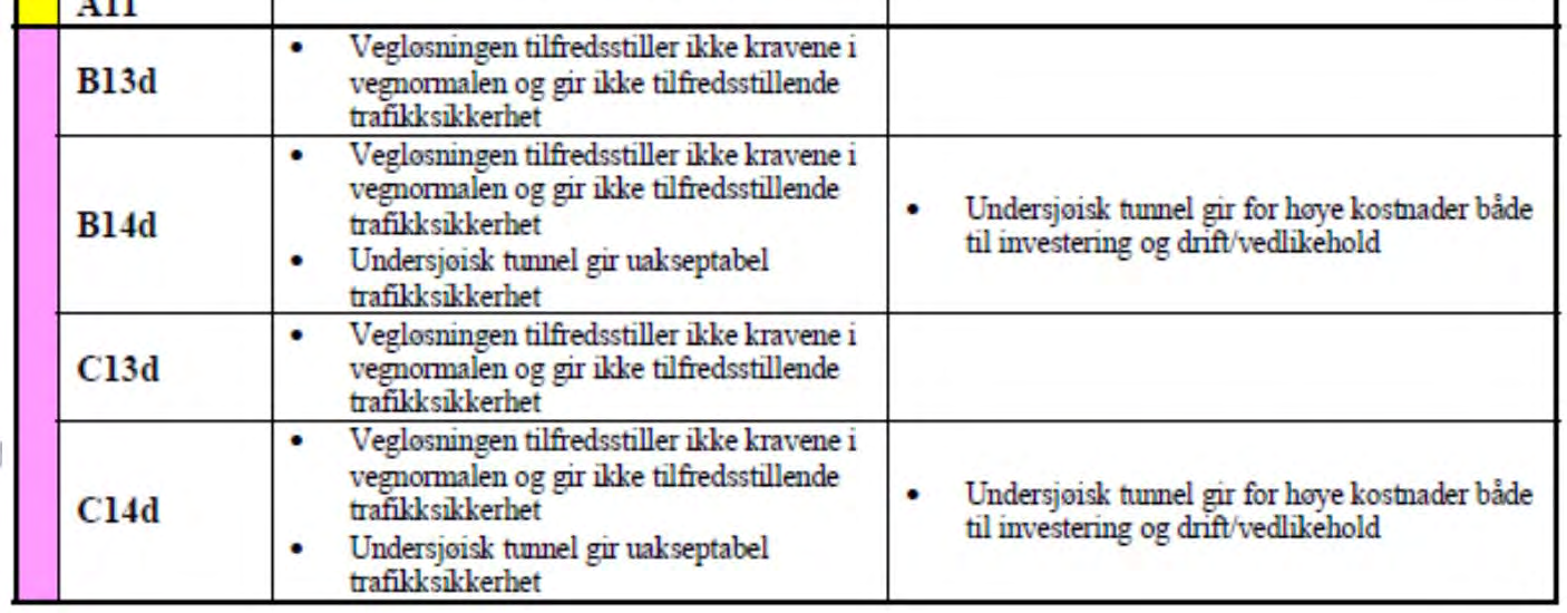 Oppsummering innsigelser Statens vegvesen varsler innsigelse mot i alt 27 alternativ.