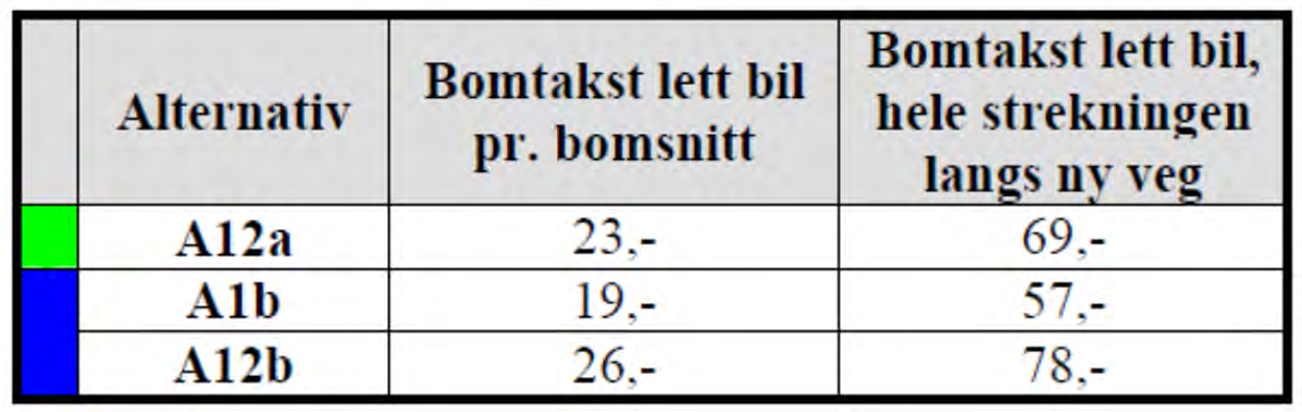 Bomtakster Forutsatt tre bomsnitt på hele strekningen med samme takst Alternativene A12a, A1b og A12b får stor trafikk på dagens E16 («lekkasje») Bomtaksten blir derfor høy Nedre