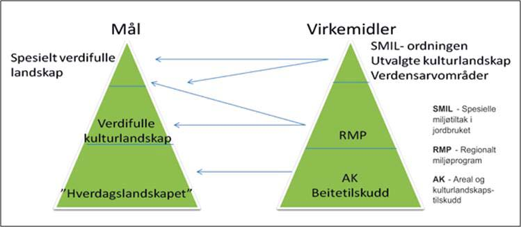 verdifulle kulturlandskap. Arbeidsdelingen mellom ulike økonomiske virkemidler over Jordbruksavtalen illustereres i fig. 2.3 nedenfor. Figur 2.3 Miljømål og virkemidler i jordbruket (fra Meld. St.