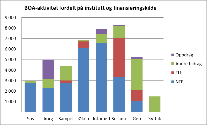 side 7 av 8 Figur 1: Instituttenes BOA-aktivitet grafisk framstilt (1000 kr.