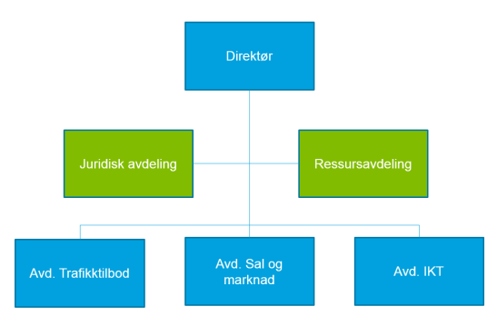 2. Om tenesteområdet 2.1 Organisering Skyss er organisert som ei eining under samferdselsavdelinga i Hordaland fylkeskommune.