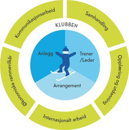 Utøvaren i sentrum Utvikling av skiutøvaren skal gjerast i eit langsiktig utviklingsperspektiv.