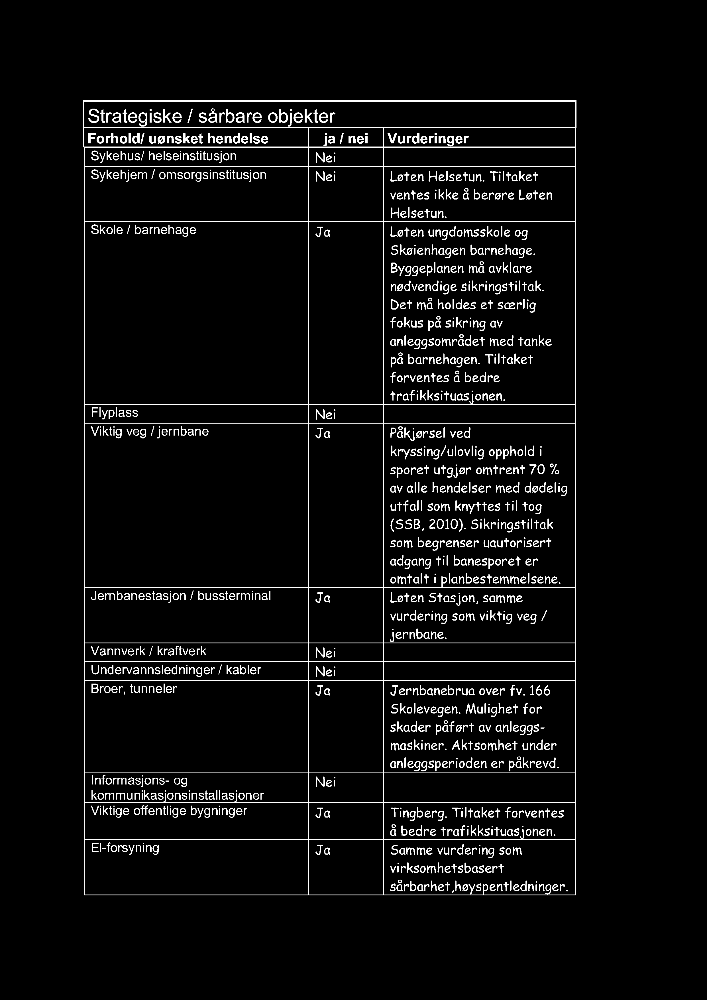 Strategiske / sårbare objekter Sykehus/ helseinstitusjon Sykehjem / omsorgsinstitusjon Løten Helsetun. Tiltaket vent es ikke å berøre Løten Helsetun.