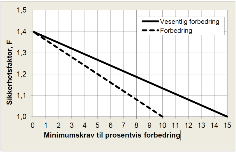 DELTEMA 2 LOKAL OG OMRÅDESTABILITET Likestilling mellom bruk av absolutt materialfaktor og prosentvis forbedring Gjeldende sikkerhetskrav Iht. til byggteknisk forskrift med veiledning (TEK 10, ref.