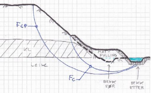 Figur 21 Motfylling, vedlegg 5 Ved effektivspenningsanalyse av naturlig skråning må en forutsette at tidligere grunnvannstand og poretrykk (som pånytt kan tenkes å oppstå i forbindelse med for
