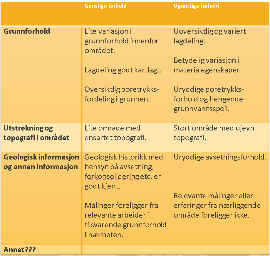 Figur 24 Grunnlag for partialfaktor fra grunnundersøkelser, vedlegg 6. Hvordan kan vi belønne kvalitet og omfang ut ifra en slik betraktning av gunstige, midlere eller ugunstige forhold?