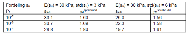 Eksempel, med softening Korrigert styrke: s u /F softening P f = P(s u,k /g M F softening < s