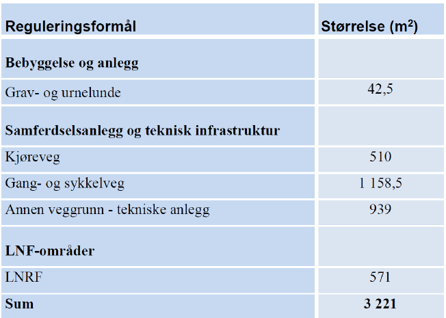 Grav- og urnelund I planforslaget er eksisterende adkomst inn til Jåttå gravlund regulert for å sikre snumulighet i forbindelse med at vegen stenges.