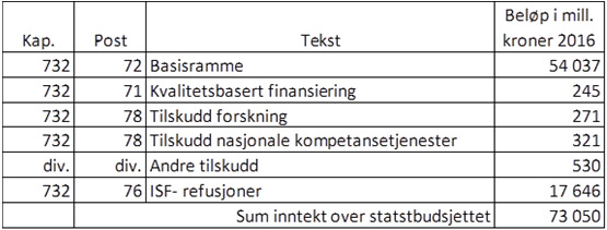 Historisk tilbakeblikk Alle helseregionene startet utviklingen av egne, regionale inntektsmodeller i 2002/2003 Ved sammenslåingen, i 2007, hadde Helse Øst og Helse Sør ulike modeller for å fordele