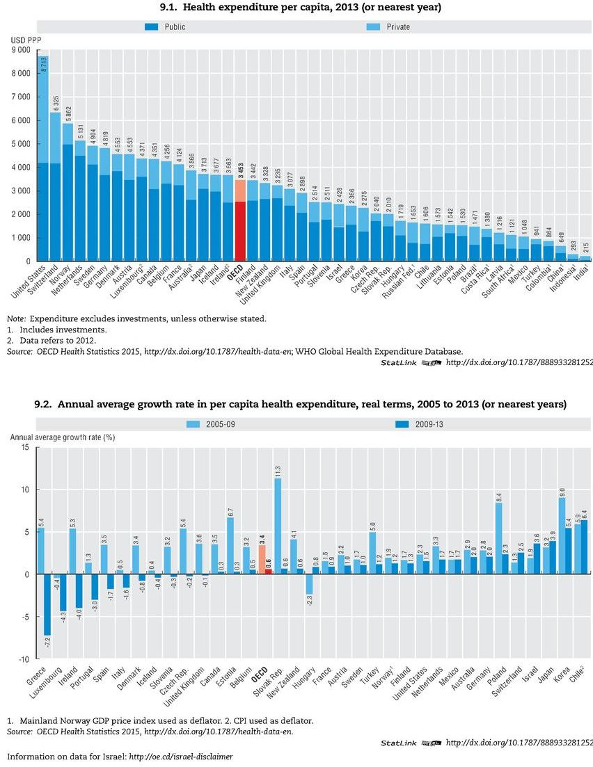 Per capita, kjøpekraftsjustert Økonomiske insentiver Noen eksempler på økonomiske virkemidler/insentiver: Fordeling av faste inntekter skal sikre likeverdige helsetjenester (nasjonal og regionale