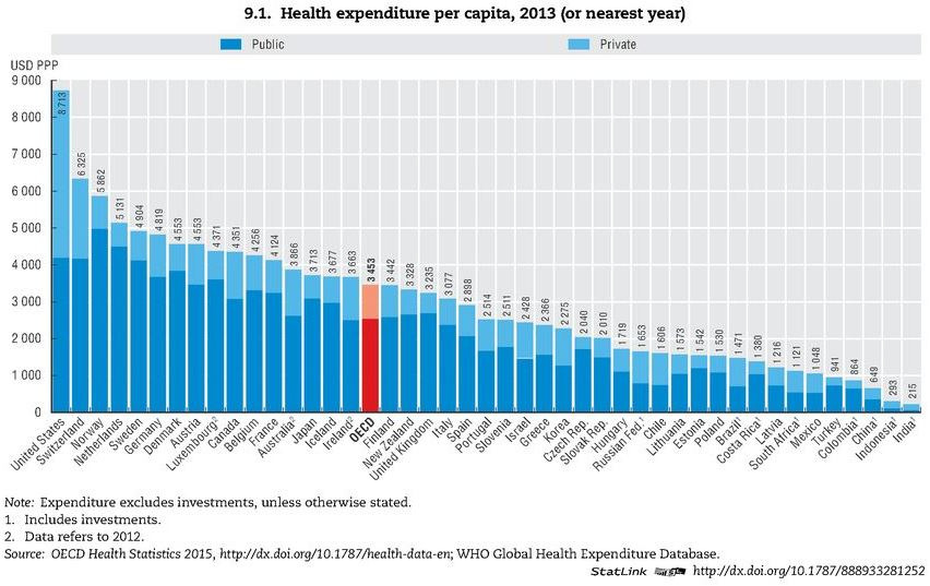 Antall leger per tusen innbyggere: (OECD Health at a Glance2016) Antall sykepleiere per tusen innbyggere: