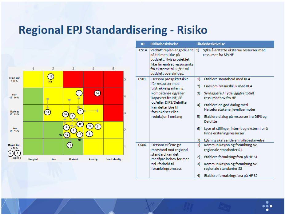 Sannsynlighets-og konsekvensvurdering av risikoområdene (eksempel) Sannsynlighets- og konsekvensvurdering av risikoområdene Sannsynlighet Konsekvens 1 2 3 4 5 1 2 3 4 5 1 Ventetiden er redusert og